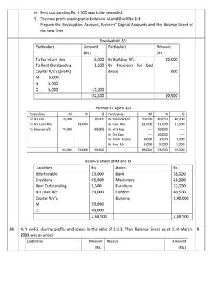 e) Rent outstanding Rs. 1,500 was to be recorded.
f) The new profit sharing ratio between M and O will be 1:1
Prepare the Revaluation Account, Partners’ Capital Accounts and the Balance Sheet of
the new firm.
Revaluation A/c
Particulars Amount
(Rs.)
Particulars Amount
(Rs.)
To Furniture A/c
To Rent Outstanding
Capital A/c’s (profit)
M 5,000
N 5,000
O 5,000
6,000
1,500
15,000
By Building A/c
By Provision for bad
debts
22,000
500
22,500 22,500
Partner’s Capital A/c
Particulars M N O Particulars M N O
To N’s cap.
To N’s Loan A/c
To Balance c/d
10,000
79,000
79,000
10,000
49,000
By Balance b/d
By Gen. Res.
By M’s Cap.
By O’s Cap.
By Profit & Loss
By Rev. A/c
70,000
11,000
----
----
3,000
5,000
40,000
11,000
10,000
10,000
3,000
5,000
40,000
11,000
----
----
3,000
5,000
89,000 79,000 59,000 89,000 79,000 59,000
Balance Sheet of M and O
Liabilities Rs. Assets Rs.
Bills Payable
Creditors
Rent Outstanding
N’s Loan A/c
Capital A/c’s :
M
O
15,000
45,000
1,500
79,000
79,000
49,000
Bank
Machinery
Furniture
Debtors
Building
38,000
26,000
22,000
40,500
1,42,000
2,68,500 2,68,500
83 X, Y and Z sharing profits and losses in the ratio of 3:2:1. Their Balance Sheet as at 31st March,
2011 was as under:
Liabilities Amount
(Rs.)
Assets Amount
(Rs.)
8
 