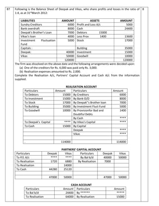 87 Following is the Balance Sheet of Deepak and Vikas, who share profits and losses in the ratio of
1:4, as at 31stMarch 2012:
LIABILITIES AMOUNT ASSETS AMOUNT
Sundry Creditors 6000 Profit and Loss A/c 5000
Bank overdraft 8000 Cash 24400
Deepak’s Brother’s Loan 7000 Debtors 15000
Vikas’s loan 4000 Less Prov 1400 13600
Investment Fluctuation
Fund
5000 Stock 17000
Capitals : Building 35000
Deepak: 40000 Investment 15000
Vikas 50000 Goodwill 10000
120000 120000
The firm was dissolved on the above date and the following arrangements were decided upon:
(a) One of the creditors for Rs. 4,000 was paid only Rs. 3,000.
(b) Realisation expenses amounted to Rs. 2,000.
Complete the Realisation A/c, Partners’ Capital Account and Cash A/c from the information
supplied.
REALISATION ACCOUNT
Particulars Amount Particulars Amount
To Debtors 15000 By Creditors 6000
To Investment 15000 By Bank O/D 8000
To Stock 17000 By Deepak’’s Brother loan 7000
To Building 35000 By Investment Fluct Fund 5000
To Goodwill 10000 By Provisionfor Bad and
Doubtful Debts
1400
By Cash ****
To Deepak’s Capital **** By Vikas’s Capital ****
To Cash 15000 By Capital
Deepak ****
Vikas ****
. 114000 114000
PARTNERS’ CAPITAL ACCOUNT
Particulars Deepak Vikas Particulars Deepak Vikas
To P/L A/c **** **** By Bal b/d 40000 50000
To Realisation 1720 6880 By Realisation 7000
To Realisation 14000
To Cash 44280 25120
47000 50000 47000 50000
CASH ACCOUNT
Particulars Amount Particulars Amount
To Bal b/d 24400 By ****** *****
To Realisation 64000 By Realisation 15000
8
 