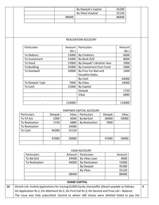 By Deepak’s Capital 45280
By Vikas’sCapital 25120
88400 88400
REALISATION ACCOUNT
Particulars Amount
(Rs.)
Particulars Amount
(Rs.)
To Debtors 15000 By Creditors 6000
To Investment 15000 By Bank O/D 8000
To Stock 17000 By Deepak’’s Brother loan 7000
To Building 35000 By Investment Fluct Fund 5000
To Goodwill 10000 By Prov For Bad and
Doubtful Debts
1400
By Cash 64000
To Deepak’ Capt 7000 By Vikas 14000
To Cash 15000 By Capital
Deepak 1720
Vikas 6880
. 114000 114000
PARTNER CAPITAL ACCOUNT
Particulars Deepak Vikas Particulars Deepak Vikas
To P/l A/c 1000 4000 By Bal b/d 40000 50000
To Realisation 1720 6880 By Realisation 7000
To Realisation 14000
To Cash 44280 25120
47000 50000 47000 50000
CASH ACCOUNT
Particulars Amount Particulars Amount
To Bal b/d 24400 By Vikas Loan 4000
To Realisation 64000 By Realisation 15000
By Deepak 45280
By Vikas 25120
88400 88400
SHARE CAPITAL
88 Dinesh Ltd. Invited applications for issuing10,000 Equity sharesofRs.10each payable as follows:
On Application Rs.1; On Allotment Rs.2; On First Call Rs.3; On Second and Final call – Balance.
The issue was fully subscribed. Govind to whom 100 shares were allotted failed to pay the
8
 