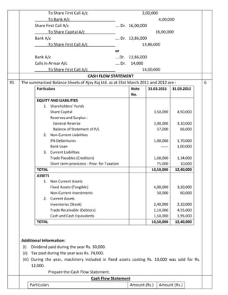 To Share First Call A/c 2,00,000
To Bank A/c 4,00,000
Share First Call A/c …. Dr. 16,00,000
To Share Capital A/c 16,00,000
Bank A/c …. Dr. 13,86,000
To Share First Call A/c 13,86,000
or
Bank A/c ….Dr. 13,86,000
Calls in Arrear A/c …. Dr. 14,000
To Share First Call A/c 14,00,000
CASH FLOW STATEMENT
95 The summarized Balance Sheets of Ajay Raj Ltd. as at 31st March 2011 and 2012 are :
Particulars Note
No.
31.03.2011 31.03.2012
EQUITY AND LIABILITIES
1. Shareholders’ Funds
Share Capital
Reserves and Surplus :
General Reserve
Balance of Statement of P/L
2. Non-Current Liabilities
9% Debentures
Bank Loan
3. Current Liabilities
Trade Payables (Creditors)
Short term provisions : Prov. for Taxation
3,50,000
3,00,000
57,000
1,00,000
------
1,68,000
75,000
4,50,000
3,10,000
66,000
1,70,000
1,00,000
1,34,000
10,000
TOTAL 10,50,000 12,40,000
ASSETS
1. Non Current Assets
Fixed Assets (Tangible)
Non-Current Investments
2. Current Assets
Inventories (Stock)
Trade Receivable (Debtors)
Cash and Cash Equivalents
4,00,000
50,000
2,40,000
2,10,000
1,50,000
3,20,000
60,000
2,10,000
4,55,000
1,95,000
TOTAL 10,50,000 12,40,000
Additional Information:
(i) Dividend paid during the year Rs. 30,000.
(ii) Tax paid during the year was Rs. 74,000.
(iii) During the year, machinery included in fixed assets costing Rs. 10,000 was sold for Rs.
12,000.
Prepare the Cash Flow Statement.
6
Cash Flow Statement
Particulars Amount (Rs.) Amount (Rs.)
 