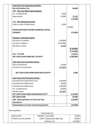 Cash Flow from Operating Activities :
Net Profit Before Tax
Add : Non Cash &Non OperatingExps
Int. on Debentures
Depreciation
Less : Non Operating Income
Profit on sale of Fixed Assets
OPERATING PROFIT BEFORE WORKING CAPITAL
CHANGES
Changes in Working Capital :
Decrease in Creditors
Increase in Debtors
Decrease in Stock
Less : Tax Paid
NET CASH FLOW FROM OPE. ACTIVITY
Cash Flow from Investing Activity :
Sale of Fixed Asset
Purchase of Investments
NET CASH FLOW FROM INVESTING ACTIVITY
Cash Flow from Financing Activity :
Proceeds from Equity Share Cap.
Proceeds from Debentures
Proceeds from Debentures
Int. on Debentures
Dividend paid
NET CASH FLOW FROM FINANCINGACTIVITY
9,000
70,000
2,000
(34,000)
(2,45,000)
30,000
12,000
(10,000)
1,00,000
70,000
1,00,000
(9,000)
(30,000)
58,000
79,000
1,37,000
(2,000)
1,35,000
(2,49,000)
(1,14,000)
(74,000)
(1,88,000)
2,000
2,31,000
NET CASH FLOW
Add : Opening Balance of Cash and Cash
Equivalents
45,000
1,50,000
Closing Balance of Cash and Cash Equivalents 1,95,000
Working Notes :
Fixed Assets A/c
Balance b/d
Profit & Loss A/c (profit)
4,00,000
2,000
Cash (Sale)
Depreciation (Bal. Fig)
Balance c/d
12,000
70,000
3,20,000
 