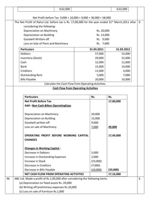 4,02,000 4,02,000
Net Profit before Tax 9,000 + 10,000 + 9,000 + 30,000 = 58,000
The Net Profit of Rahul Ltd. before tax is Rs. 17,00,000 for the year ended 31st March,2011 after
considering the following:
Depreciation on Machinery Rs. 20,000
Depreciation on Building Rs. 13,000
Goodwill Written off Rs. 9,000
Loss on Sale of Plant and Machinery Rs. 7,000
Calculate the Cash Flow from Operating Activities.
Particulars 31.03.2011 31.03.2012
Debtors
Inventory (Stock)
Cash
Bank
Creditors
Outstanding Rent
Bills Payable
57,000
29,000
12,000
15,000
11,000
5,000
20,000
52,000
52,000
11,000
14,000
4,000
7,000
10,000
6
Cash Flow from Operating Activities
Particulars Rs. Rs.
Net Profit Before Tax
Add : Non Cash &Non OperatingExps
Depreciation on Machinery
Depreciation on Building
Goodwill written off
Loss on sale of Machinery
OPERATING PROFIT BEFORE WORKING CAPITAL
CHANGES
Changes in Working Capital :
Decrease in Debtors
Increase in Outstanding Expenses
Increase in Stock
Decrease in Creditors
Decrease in Bills Payable
20,000
13,000
9,000
7,000
5,000
2,000
(23,000)
(7,000)
(10,000)
17,00,000
49,000
17,49,000
(33,000)
NET CASH FLOW FROM OPERATING ACTIVITIES 17,16,000
96 ABC Ltd. Made a profit of Rs.1,00,000 after considering the following items:
(a) Depreciation on fixed assets Rs. 20,000
(b) Writing off preliminary expenses Rs.10,000
(c) Loss on sale of furniture Rs.1,000
6
 