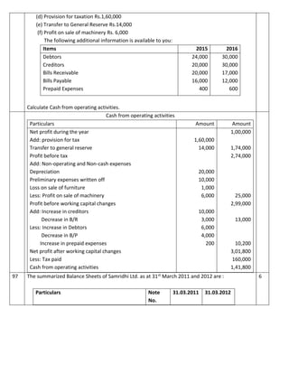 (d) Provision for taxation Rs.1,60,000
(e) Transfer to General Reserve Rs.14,000
(f) Profit on sale of machinery Rs. 6,000
The following additional information is available to you:
Items 2015 2016
Debtors
Creditors
Bills Receivable
Bills Payable
Prepaid Expenses
24,000
20,000
20,000
16,000
400
30,000
30,000
17,000
12,000
600
Calculate Cash from operating activities.
Cash from operating activities
Particulars Amount Amount
Net profit during the year
Add: provision for tax
Transfer to general reserve
Profit before tax
Add: Non-operating and Non-cash expenses
Depreciation
Preliminary expenses written off
Loss on sale of furniture
Less: Profit on sale of machinery
Profit before working capital changes
Add: Increase in creditors
Decrease in B/R
Less: Increase in Debtors
Decrease in B/P
Increase in prepaid expenses
Net profit after working capital changes
Less: Tax paid
Cash from operating activities
1,60,000
14,000
20,000
10,000
1,000
6,000
10,000
3,000
6,000
4,000
200
1,00,000
1,74,000
2,74,000
25,000
2,99,000
13,000
10,200
3,01,800
160,000
1,41,800
97 The summarized Balance Sheets of Samridhi Ltd. as at 31st March 2011 and 2012 are :
Particulars Note
No.
31.03.2011 31.03.2012
6
 