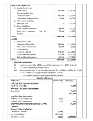 EQUITY AND LIABILITIES
1. Shareholders’ Funds
Share Capital
Reserves and Surplus :
General Reserve
Balance of Statement of P/L
2. Non-Current Liabilities
Mortgage Loan
3. Current Liabilities
Trade Payables (Creditors)
Short term provisions : Prov. for
Taxation
4,50,000
3,00,000
56,000
--
1,68,000
75,000
4,50,000
3,10,000
68,000
2,70,000
1,34,000
10,000
TOTAL 10,49,000 12,42,000
ASSETS
1. Non Current Assets
Fixed Assets (Tangible)
Non-Current Investments
2. Current Assets
Inventories (Stock)
Trade Receivable (Debtors)
Cash and Cash Equivalents
4,00,000
50,000
2,40,000
2,10,000
1,49,000
3,20,000
60,000
2,10,000
4,55,000
1,97,000
TOTAL 10,49,000 12,42,000
Additional Information:
(i) Investment costing Rs. 8,000 were sold during the year 2011-12 for Rs. 8,500
(ii) Tax paid during the year was Rs. 74,000
(iii) During the year, part of the fixed assets costing Rs. 10,000 was sold for Rs. 12,000
and the profit was included in Statement of Profit and Loss.
You are required to prepare the Cash Flow Statement.
Cash Flow Statement
Particulars Amount (Rs.) Amount (Rs.)
Cash Flow from Operating Activities :
Net Profit Before Tax
Add : Non Cash &Non OperatingExps
Depreciation
Less : Non Operating Income
Profit on sale of Fixed Assets
Profit on sale of Investments
OPERATING PROFIT BEFORE WORKING CAPITAL
CHANGES
Changes in Working Capital :
Decrease in Creditors
Increase in Debtors
Decrease in Stock
2,000
500
(34,000)
(2,45,000)
30,000
31,000
70,000
1,01,000
2,500
98,500
(2,49,000)
 