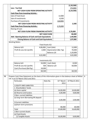 Less : Tax Paid
NET CASH FLOW FROM OPERATING ACTIVITY
Cash Flow from Investing Activity :
Sale of Fixed Asset
Sale of Investments
Purchase of Investments
NET CASH FLOW FROM INVESTING ACTIVITY
Cash Flow from Financing Activity :
Raising of Loan
NET CASH FLOW FROM FINANCING ACTIVITY
12,000
8,500
(18,000)
2,70,000
(1,50,500)
(74,000)
(2,24,500)
2,500
2,70,000
NET CASH FLOW
Add : Opening Balance of Cash and Cash Equivalents
48,000
1,49,000
Closing Balance of Cash and Cash Equivalents 1,97,000
Working Notes :
Fixed Assets A/c
Balance b/d
Profit & Loss A/c (profit)
4,00,000
2,000
Cash (Sale)
Depreciation (Bal. Fig)
Balance c/d
12,000
70,000
3,20,000
4,02,000 4,02,000
Investments A/c
Balance b/d
Profit & Loss A/c (profit)
Cash (Purchase) (Bal fig.)
50,000
500
18,000
Cash (Sale)
Balance c/d
8,500
60,000
68,500 68,500
98 Prepare Cash Flow Statement on the basis of the information given in the balance sheet of Mittal
Ltd. as at 31stMarch 2012 and 2011:
Particulars Note No. 31st March
2012
31stMarch 2011
1.EQUITY AND LIABILITIES
1. Shareholders’ funds
(a) share capital 14,00,000 10,00,000
(b) Reserve and Surplus 5,00,000 4,00,000
2.Non- current liabilities
(a) long–term Borrowing:9% deposit
6,00,000 2,00,000
3.Current Liabilities
(a)short–term provisions
80,000 60,000
Total 25,80,000 16,60,000
1.Non–current Assets
(a) Fixed Assets
(i) Tangible Assets 16,00,000 9,00,000
6
 