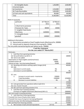 (ii) Intangible Assets 1,40,000 2,00,000
2.Current Assets
(a) Inventories 2,50,000 2,00,000
(b) Trade Receivables 5,00,000 3,00,000
(c) Cash and cash equivalents 90,000 60,000
Total 25,80,000 16,60,000
Notes to accounts
particular 31st March
2012
31stMarch
2011
1.Short terms provision
Provision for Taxes 80000 60000
2. tangible Fixed Assets
Machinery 1600000 900000
3. Intangible Assets
goodwill 140000 200000
Additional information:
1) Depreciation provided on Fixed Tangible Assets (Machinery) Rs. 200000.
2) Interest paid on deposits (long term borrowing) Rs. 45000.
The net profits earned during the year before tax Rs. 100000.
Cash flow Statement
For the year ended 31st March,2012
Particulars Rs
1. Cash flow from operating Activities
(A) Net profit before tax (W.N. 1)
(B) Items to be added
Depreciation on fixed tangible assets(machinery) 200000
Goodwill written off 60000
Interest on long – term borrowing (Deposit) 45000
180000
305000
(C) Oprating profit before working capital changes (A+B)
(D) Add:
i)decrease in current assets NIL
ii)increase in current liabilities NIL
485000
NIL
(E) Less:
i) Increase in current asssts—Inventories (50000)
Trade Receivables (200000)
ii) Decrease in current liabilities NIL
485000
(250000)
NIL
235000
(F) Cash generated from operations before tax(C+D-E)
(G) Less: Income Tax paid
235000
60000
(H) Net cash from operating activities (F-G) (X) 175000
2. Cash flow from investing activities:
Purchase of Tangible Fixed Assets (Machinery) (W.N. 2) (900000)
Net cash (used) in Investing Activities (Y) (900000)
3. cash Flow from Financing Activities
Proceeds from issue of Equity share Capital
Proceeds from issue of Long term borrowing (Deposits)
Interest on Long –term Borrowing paid (Deposits)
400000
400000
(45000)
Net cash flow from financing activities (Z) 755000
4. Net increase in Cash and Cash Equivalents (X-Y+Z) 30000
 