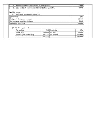 5. Add:cash and Cash equivalents in the beginning 60000
6. Cash and cash equivalents at the end of the year (4+5) 90000
Working notes:
(1) Calculation of net profit before tax
particulars (Rs)
Net profit during current year
Current year provision for taxes
100000
80000
Net profit before tax 180000
(2) Machinery account
Particulars (Rs) Particulars (Rs)
To bal b/d
To cash (purchase bal fig)
900000
900000
By dep
By bal c/d
200000
1600000
1800000 1800000
 