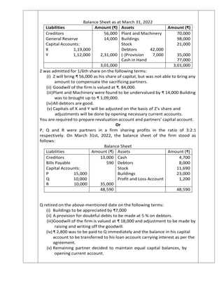 Balance Sheet as at March 31, 2022
Liabilities Amount (₹) Assets Amount (₹)
Creditors 56,000 Plant and Machinery 70,000
General Reserve 14,000 Buildings 98,000
Capital Accounts: Stock 21,000
X 1,19,000 Debtors 42,000
Y 1,12,000 2,31,000 (-)Provision 7,000 35,000
Cash in Hand 77,000
3,01,000 3,01,000
Z was admitted for 1/6th share on the following terms:
(i) Z will bring ₹ 56,000 as his share of capital, but was not able to bring any
amount to compensate the sacrificing partners.
(ii) Goodwill of the firm is valued at ₹. 84,000.
(iii)Plant and Machinery were found to be undervalued by ₹ 14,000 Building
was to brought up to ₹ 1,09,000.
(iv)All debtors are good.
(v) Capitals of X and Y will be adjusted on the basis of Z’s share and
adjustments will be done by opening necessary current accounts.
You are required to prepare revaluation account and partners’ capital account.
Or
P, Q and R were partners in a firm sharing profits in the ratio of 3:2:1
respectively. On March 31st, 2022, the balance sheet of the firm stood as
follows:
Balance Sheet
Liabilities Amount (₹) Assets Amount (₹)
Creditors 13,000 Cash 4,700
Bills Payable 590 Debtors 8,000
Capital Accounts: Stock 11,690
P 15,000 Buildings 23,000
Q 10,000 Profit and Loss Account 1,200
R 10,000 35,000
48,590 48,590
Q retired on the above-mentioned date on the following terms:
(i) Buildings to be appreciated by ₹7,000
(ii) A provision for doubtful debts to be made at 5 % on debtors.
(iii)Goodwill of the firm is valued at ₹ 18,000 and adjustment to be made by
raising and writing off the goodwill.
(iv)₹ 2,800 was to be paid to Q immediately and the balance in his capital
account to be transferred to his loan account carrying interest as per the
agreement.
(v) Remaining partner decided to maintain equal capital balances, by
opening current account.
 