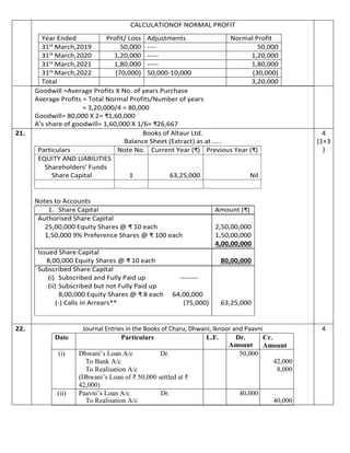 CALCULATIONOF NORMAL PROFIT
Year Ended Profit/ Loss Adjustments Normal Profit
31st March,2019 50,000 ---- 50,000
31st March,2020 1,20,000 ----- 1,20,000
31st March,2021 1,80,000 ----- 1,80,000
31st March,2022 (70,000) 50,000-10,000 (30,000)
Total 3,20,000
Goodwill =Average Profits X No. of years Purchase
Average Profits = Total Normal Profits/Number of years
= 3,20,000/4 = 80,000
Goodwill= 80,000 X 2= ₹1,60,000
A’s share of goodwill= 1,60,000 X 1/6= ₹26,667
21. Books of Altaur Ltd.
Balance Sheet (Extract) as at …..
Particulars Note No. Current Year (₹) Previous Year (₹)
EQUITY AND LIABILITIES
Shareholders’ Funds
Share Capital 1 63,25,000 Nil
Notes to Accounts
1. Share Capital Amount (₹)
Authorised Share Capital
25,00,000 Equity Shares @ ₹ 10 each 2,50,00,000
1,50,000 9% Preference Shares @ ₹ 100 each 1,50,00,000
4,00,00,000
Issued Share Capital
8,00,000 Equity Shares @ ₹ 10 each 80,00,000
Subscribed Share Capital
(i) Subscribed and Fully Paid up --------
(ii) Subscribed but not Fully Paid up
8,00,000 Equity Shares @ ₹ 8 each 64,00,000
(-) Calls in Arrears** (75,000) 63,25,000
4
(1+3
)
22. Journal Entries in the Books of Charu, Dhwani, Iknoor and Paavni 4
Date Particulars L.F. Dr.
Amount
Cr.
Amount
(i) Dhwani’s Loan A/c Dr.
To Bank A/c
To Realisation A/c
(Dhwani’s Loan of ₹ 50,000 settled at ₹
42,000)
50,000
42,000
8,000
(ii) Paavni’s Loan A/c Dr.
To Realisation A/c
40,000
40,000
 