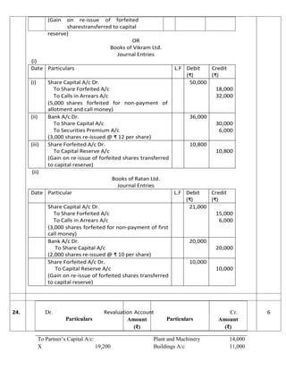 (Gain on re-issue of forfeited
sharestransferred to capital
reserve)
OR
Books of Vikram Ltd.
Journal Entries
(i)
Date Particulars L.F Debit
(₹)
Credit
(₹)
(i) Share Capital A/c Dr.
To Share Forfeited A/c
To Calls in Arrears A/c
(5,000 shares forfeited for non-payment of
allotment and call money)
50,000
18,000
32,000
(ii) Bank A/c Dr.
To Share Capital A/c
To Securities Premium A/c
(3,000 shares re-issued @ ₹ 12 per share)
36,000
30,000
6,000
(iii) Share Forfeited A/c Dr.
To Capital Reserve A/c
(Gain on re-issue of forfeited shares transferred
to capital reserve)
10,800
10,800
(ii)
Books of Ratan Ltd.
Journal Entries
24. Dr. Revaluation Account Cr. 6
Particulars Amount
(₹)
Particulars Amount
(₹)
To Partner’s Capital A/c: Plant and Machinery 14,000
X 19,200 Buildings A/c 11,000
Date Particular L.F Debit
(₹)
Credit
(₹)
Share Capital A/c Dr.
To Share Forfeited A/c
To Calls in Arrears A/c
(3,000 shares forfeited for non-payment of first
call money)
21,000
15,000
6,000
Bank A/c Dr.
To Share Capital A/c
(2,000 shares re-issued @ ₹ 10 per share)
20,000
20,000
Share Forfeited A/c Dr.
To Capital Reserve A/c
(Gain on re-issue of forfeited shares transferred
to capital reserve)
10,000
10,000
 