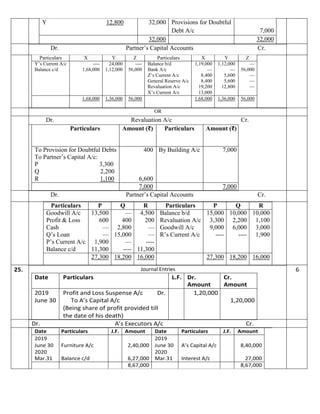 Y 12,800 32,000 Provisions for Doubtful
Debt A/c 7,000
32,000 32,000
Dr. Partner’s Capital Accounts Cr.
Particulars X Y Z Particulars X Y Z
Y’s Current A/c ---- 24,000 ---- Balance b/d 1,19,000 1,12,000 —
Balance c/d 1,68,000 1,12,000 56,000 Bank A/c — — 56,000
Z’s Current A/c 8,400 5,600 —
General Reserve A/c 8,400 5,600 —
Revaluation A/c 19,200 12,800 —
X’s Current A/c 13,000
1,68,000 1,36,000 56,000 1,68,000 1,36,000 56,000
OR
Dr. Revaluation A/c Cr.
Particulars Amount (₹) Particulars Amount (₹)
To Provision for Doubtful Debts 400 By Building A/c 7,000
To Partner’s Capital A/c:
P 3,300
Q 2,200
R 1,100 6,600
7,000 7,000
Dr. Partner’s Capital Accounts Cr.
Particulars P Q R Particulars P Q R
Goodwill A/c 13,500 — 4,500 Balance b/d 15,000 10,000 10,000
Profit & Loss 600 400 200 Revaluation A/c 3,300 2,200 1,100
Cash — 2,800 — Goodwill A/c 9,000 6,000 3,000
Q’s Loan — 15,000 — R’s Current A/c ---- ---- 1,900
P’s Current A/c 1,900 — ----
Balance c/d 11,300 ---- 11,300
27,300 18,200 16,000 27,300 18,200 16,000
25. Journal Entries 6
Date Particulars L.F. Dr.
Amount
Cr.
Amount
2019
June 30
Profit and Loss Suspense A/c Dr.
To A’s Capital A/c
(Being share of profit provided till
the date of his death)
1,20,000
1,20,000
Dr. A’s Executors A/c Cr.
Date Particulars J.F. Amount Date Particulars J.F. Amount
2019 2019
June 30 Furniture A/c 2,40,000 June 30 A’s Capital A/c 8,40,000
2020 2020
Mar.31 Balance c/d 6,27,000 Mar.31 Interest A/c 27,000
8,67,000 8,67,000
 