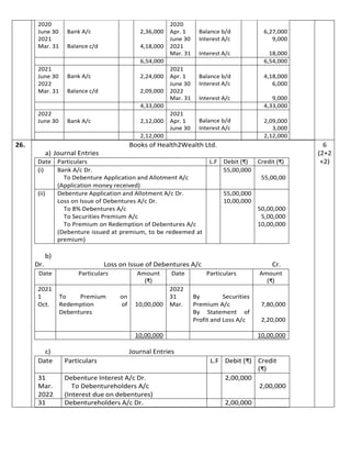2020
June 30
2021
Mar. 31
Bank A/c
Balance c/d
2,36,000
4,18,000
2020
Apr. 1
June 30
2021
Mar. 31
Balance b/d
Interest A/c
Interest A/c
6,27,000
9,000
18,000
6,54,000 6,54,000
2021
June 30
2022
Mar. 31
Bank A/c
Balance c/d
2,24,000
2,09,000
2021
Apr. 1
June 30
2022
Mar. 31
Balance b/d
Interest A/c
Interest A/c
4,18,000
6,000
9,000
4,33,000 4,33,000
2022
June 30 Bank A/c 2,12,000
2021
Apr. 1
June 30
Balance b/d
Interest A/c
2,09,000
3,000
2,12,000 2,12,000
26. Books of Health2Wealth Ltd.
a) Journal Entries
b)
Dr. Loss on Issue of Debentures A/c Cr.
c) Journal Entries
6
(2+2
+2)
Date Particulars L.F Debit (₹) Credit
(₹)
31
Mar.
2022
Debenture Interest A/c Dr.
To Debentureholders A/c
(Interest due on debentures)
2,00,000
2,00,000
31 Debentureholders A/c Dr. 2,00,000
Date Particulars L.F Debit (₹) Credit (₹)
(i) Bank A/c Dr.
To Debenture Application and Allotment A/c
(Application money received)
55,00,000
55,00,00
(ii) Debenture Application and Allotment A/c Dr.
Loss on Issue of Debentures A/c Dr.
To 8% Debentures A/c
To Securities Premium A/c
To Premium on Redemption of Debentures A/c
(Debenture issued at premium, to be redeemed at
premium)
55,00,000
10,00,000
50,00,000
5,00,000
10,00,000
Date Particulars Amount
(₹)
Date Particulars Amount
(₹)
2021
1
Oct.
To Premium on
Redemption of
Debentures
10,00,000
2022
31
Mar.
By Securities
Premium A/c
By Statement of
Profit and Loss A/c
7,80,000
2,20,000
10,00,000 10,00,000
 