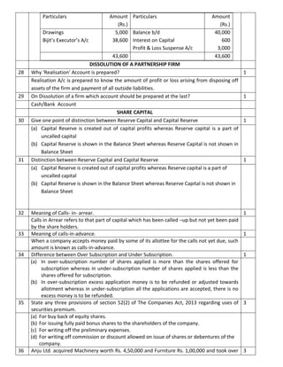Particulars Amount
(Rs.)
Particulars Amount
(Rs.)
Drawings
Bijit’s Executor’s A/c
5,000
38,600
Balance b/d
Interest on Capital
Profit & Loss Suspense A/c
40,000
600
3,000
43,600 43,600
DISSOLUTION OF A PARTNERSHIP FIRM
28 Why ‘Realisation’ Account is prepared? 1
Realisation A/c is prepared to know the amount of profit or loss arising from disposing off
assets of the firm and payment of all outside liabilities.
29 On Dissolution of a firm which account should be prepared at the last? 1
Cash/Bank Account
SHARE CAPITAL
30 Give one point of distinction between Reserve Capital and Capital Reserve 1
(a) Capital Reserve is created out of capital profits whereas Reserve capital is a part of
uncalled capital
(b) Capital Reserve is shown in the Balance Sheet whereas Reserve Capital is not shown in
Balance Sheet
31 Distinction between Reserve Capital and Capital Reserve 1
(a) Capital Reserve is created out of capital profits whereas Reserve capital is a part of
uncalled capital
(b) Capital Reserve is shown in the Balance Sheet whereas Reserve Capital is not shown in
Balance Sheet
32 Meaning of Calls- in- arrear. 1
Calls in Arrear refers to that part of capital which has been called –up but not yet been paid
by the share holders.
33 Meaning of calls-in-advance. 1
When a company accepts money paid by some of its allottee for the calls not yet due, such
amount is known as calls-in-advance.
34 Difference between Over Subscription and Under Subscription. 1
(a) In over-subscription number of shares applied is more than the shares offered for
subscription whereas in under-subscription number of shares applied is less than the
shares offered for subscription.
(b) In over-subscription excess application money is to be refunded or adjusted towards
allotment whereas in under-subscription all the applications are accepted, there is no
excess money is to be refunded.
35 State any three provisions of section 52(2) of The Companies Act, 2013 regarding uses of
securities premium.
3
(a) For buy back of equity shares.
(b) For issuing fully paid bonus shares to the shareholders of the company.
(c) For writing off the preliminary expenses.
(d) For writing off commission or discount allowed on issue of shares or debentures of the
company.
36 Anju Ltd. acquired Machinery worth Rs. 4,50,000 and Furniture Rs. 1,00,000 and took over 3
 