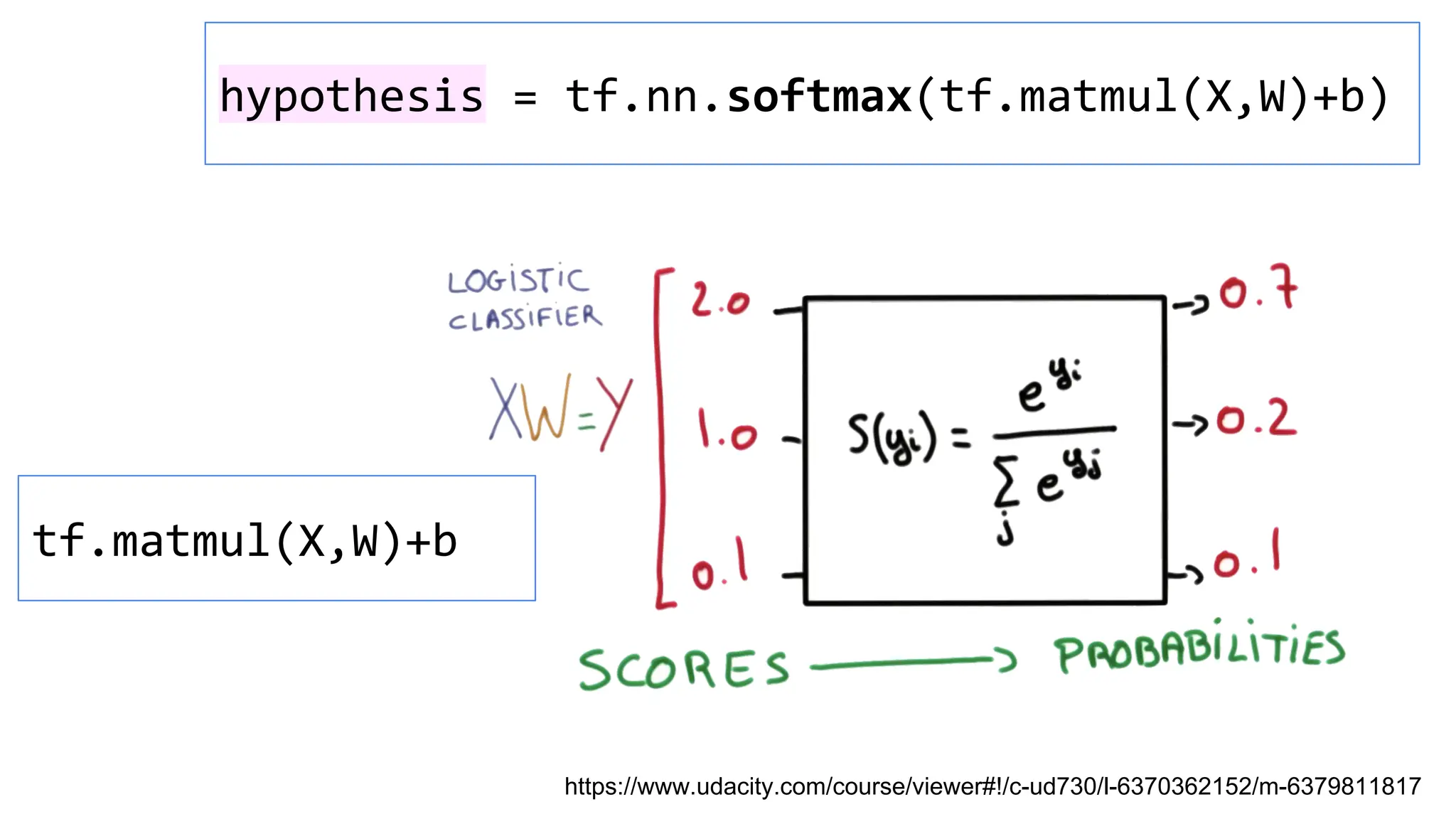 tf.matmul(X,W)+b
hypothesis = tf.nn.softmax(tf.matmul(X,W)+b)
https://www.udacity.com/course/viewer#!/c-ud730/l-6370362152/m-6379811817
 