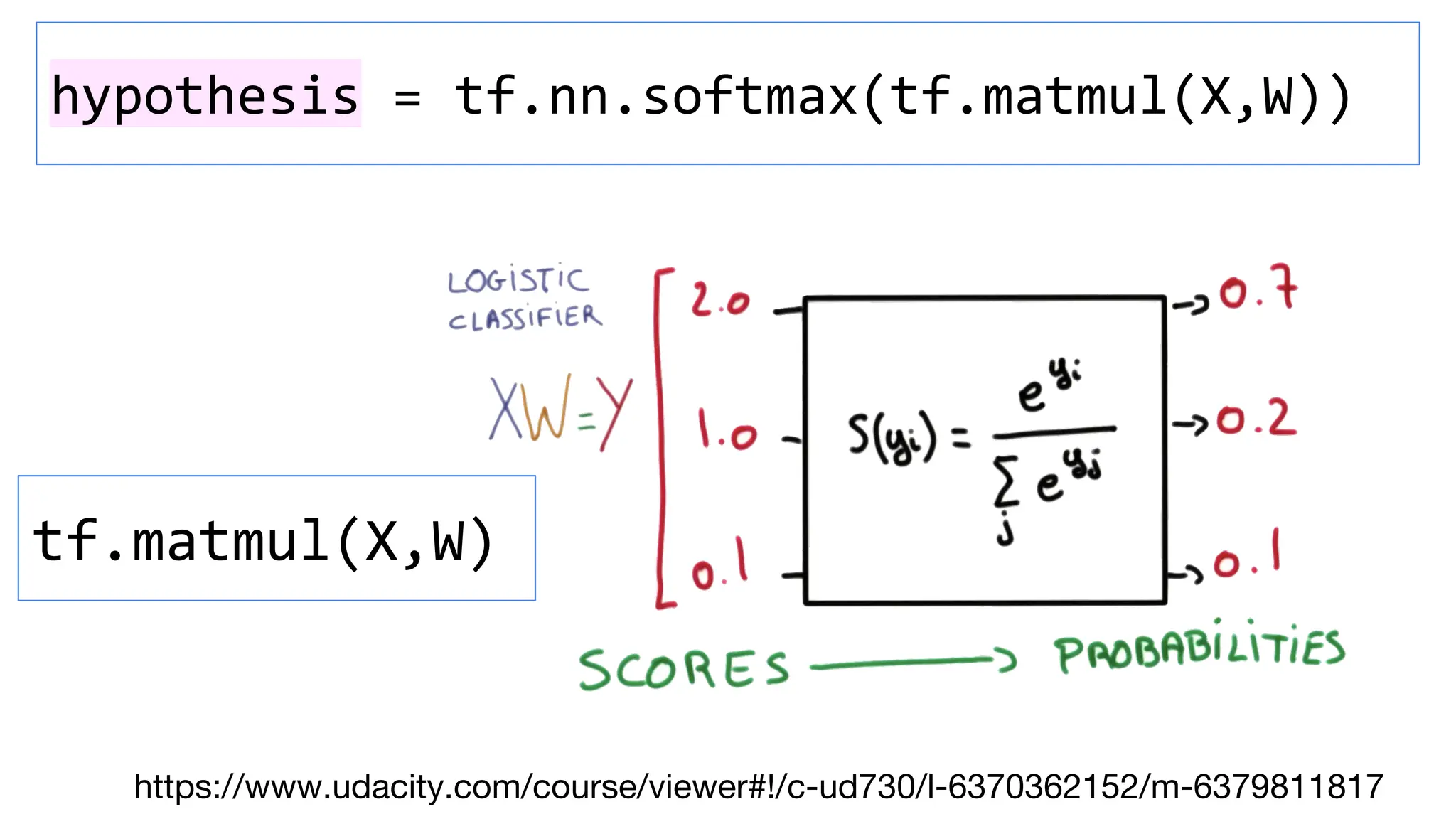 https://www.udacity.com/course/viewer#!/c-ud730/l-6370362152/m-6379811817
tf.matmul(X,W)
hypothesis = tf.nn.softmax(tf.matmul(X,W))
 