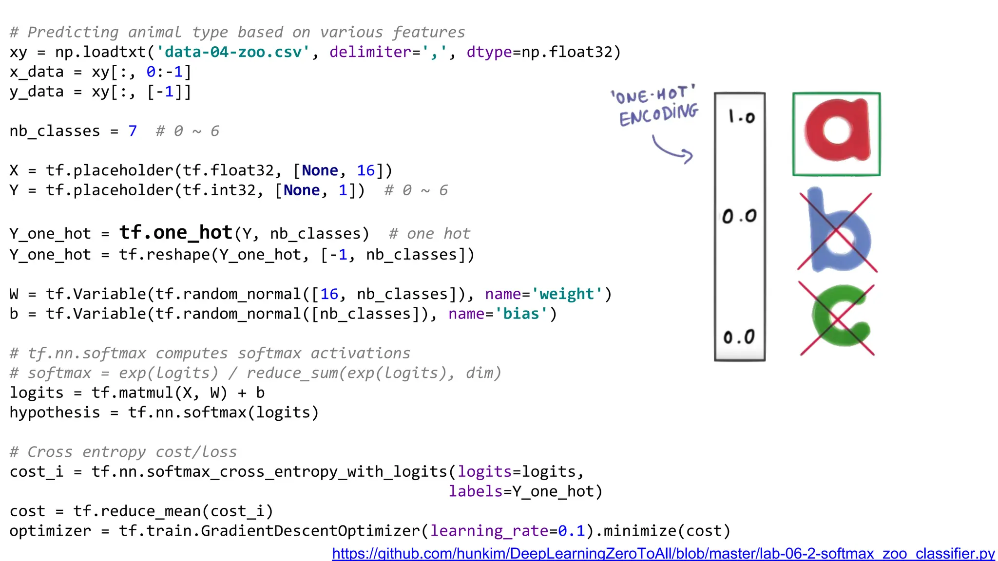 # Predicting animal type based on various features
xy = np.loadtxt('data-04-zoo.csv', delimiter=',', dtype=np.float32)
x_data = xy[:, 0:-1]
y_data = xy[:, [-1]]
nb_classes = 7 # 0 ~ 6
X = tf.placeholder(tf.float32, [None, 16])
Y = tf.placeholder(tf.int32, [None, 1]) # 0 ~ 6
Y_one_hot = tf.one_hot(Y, nb_classes) # one hot
Y_one_hot = tf.reshape(Y_one_hot, [-1, nb_classes])
W = tf.Variable(tf.random_normal([16, nb_classes]), name='weight')
b = tf.Variable(tf.random_normal([nb_classes]), name='bias')
# tf.nn.softmax computes softmax activations
# softmax = exp(logits) / reduce_sum(exp(logits), dim)
logits = tf.matmul(X, W) + b
hypothesis = tf.nn.softmax(logits)
# Cross entropy cost/loss
cost_i = tf.nn.softmax_cross_entropy_with_logits(logits=logits,
labels=Y_one_hot)
cost = tf.reduce_mean(cost_i)
optimizer = tf.train.GradientDescentOptimizer(learning_rate=0.1).minimize(cost)
https://github.com/hunkim/DeepLearningZeroToAll/blob/master/lab-06-2-softmax_zoo_classifier.py
 