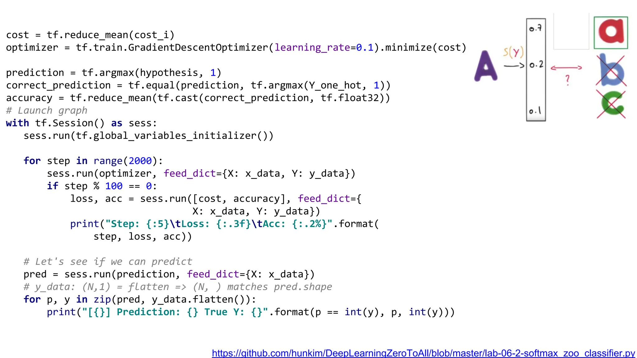 cost = tf.reduce_mean(cost_i)
optimizer = tf.train.GradientDescentOptimizer(learning_rate=0.1).minimize(cost)
prediction = tf.argmax(hypothesis, 1)
correct_prediction = tf.equal(prediction, tf.argmax(Y_one_hot, 1))
accuracy = tf.reduce_mean(tf.cast(correct_prediction, tf.float32))
# Launch graph
with tf.Session() as sess:
sess.run(tf.global_variables_initializer())
for step in range(2000):
sess.run(optimizer, feed_dict={X: x_data, Y: y_data})
if step % 100 == 0:
loss, acc = sess.run([cost, accuracy], feed_dict={
X: x_data, Y: y_data})
print("Step: {:5}tLoss: {:.3f}tAcc: {:.2%}".format(
step, loss, acc))
# Let's see if we can predict
pred = sess.run(prediction, feed_dict={X: x_data})
# y_data: (N,1) = flatten => (N, ) matches pred.shape
for p, y in zip(pred, y_data.flatten()):
print("[{}] Prediction: {} True Y: {}".format(p == int(y), p, int(y)))
https://github.com/hunkim/DeepLearningZeroToAll/blob/master/lab-06-2-softmax_zoo_classifier.py
 