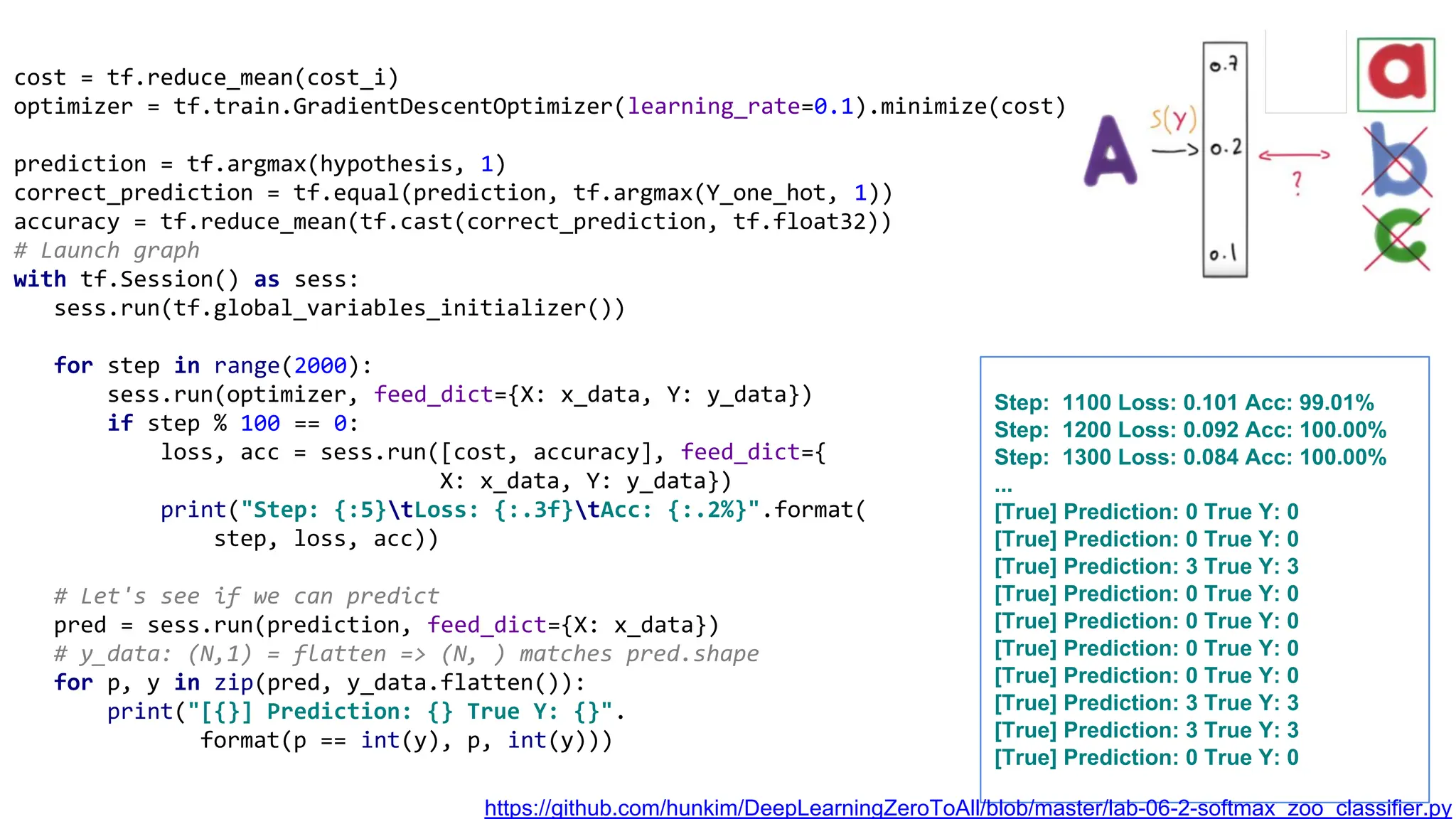 cost = tf.reduce_mean(cost_i)
optimizer = tf.train.GradientDescentOptimizer(learning_rate=0.1).minimize(cost)
prediction = tf.argmax(hypothesis, 1)
correct_prediction = tf.equal(prediction, tf.argmax(Y_one_hot, 1))
accuracy = tf.reduce_mean(tf.cast(correct_prediction, tf.float32))
# Launch graph
with tf.Session() as sess:
sess.run(tf.global_variables_initializer())
for step in range(2000):
sess.run(optimizer, feed_dict={X: x_data, Y: y_data})
if step % 100 == 0:
loss, acc = sess.run([cost, accuracy], feed_dict={
X: x_data, Y: y_data})
print("Step: {:5}tLoss: {:.3f}tAcc: {:.2%}".format(
step, loss, acc))
# Let's see if we can predict
pred = sess.run(prediction, feed_dict={X: x_data})
# y_data: (N,1) = flatten => (N, ) matches pred.shape
for p, y in zip(pred, y_data.flatten()):
print("[{}] Prediction: {} True Y: {}".
format(p == int(y), p, int(y)))
Step: 1100 Loss: 0.101 Acc: 99.01%
Step: 1200 Loss: 0.092 Acc: 100.00%
Step: 1300 Loss: 0.084 Acc: 100.00%
...
[True] Prediction: 0 True Y: 0
[True] Prediction: 0 True Y: 0
[True] Prediction: 3 True Y: 3
[True] Prediction: 0 True Y: 0
[True] Prediction: 0 True Y: 0
[True] Prediction: 0 True Y: 0
[True] Prediction: 0 True Y: 0
[True] Prediction: 3 True Y: 3
[True] Prediction: 3 True Y: 3
[True] Prediction: 0 True Y: 0
https://github.com/hunkim/DeepLearningZeroToAll/blob/master/lab-06-2-softmax_zoo_classifier.py
 