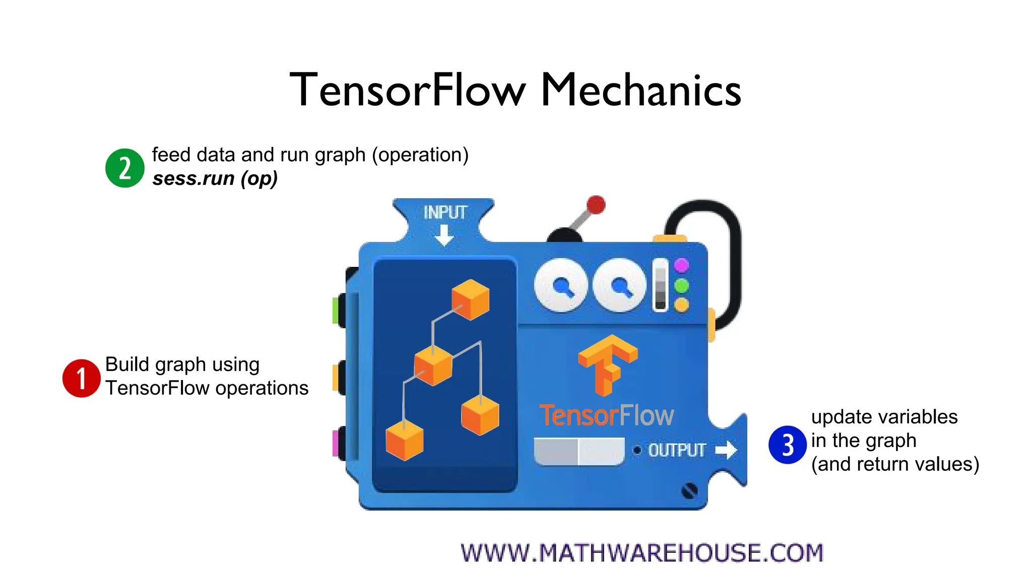 TensorFlow Mechanics
feed data and run graph (operation)
sess.run (op)
update variables
in the graph
(and return values)
Build graph using
TensorFlow operations
 