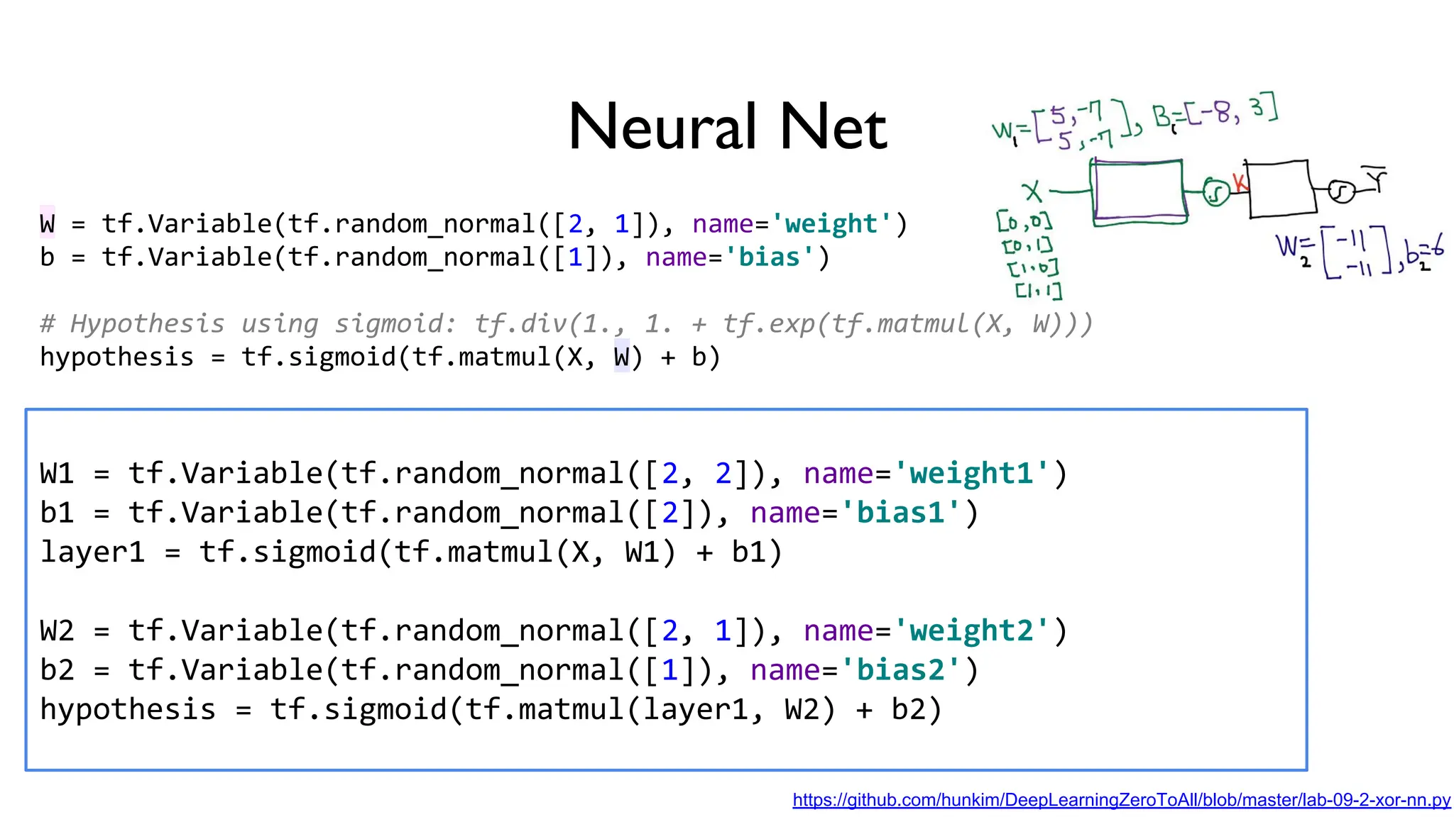 Neural Net
W = tf.Variable(tf.random_normal([2, 1]), name='weight')
b = tf.Variable(tf.random_normal([1]), name='bias')
# Hypothesis using sigmoid: tf.div(1., 1. + tf.exp(tf.matmul(X, W)))
hypothesis = tf.sigmoid(tf.matmul(X, W) + b)
W1 = tf.Variable(tf.random_normal([2, 2]), name='weight1')
b1 = tf.Variable(tf.random_normal([2]), name='bias1')
layer1 = tf.sigmoid(tf.matmul(X, W1) + b1)
W2 = tf.Variable(tf.random_normal([2, 1]), name='weight2')
b2 = tf.Variable(tf.random_normal([1]), name='bias2')
hypothesis = tf.sigmoid(tf.matmul(layer1, W2) + b2)
https://github.com/hunkim/DeepLearningZeroToAll/blob/master/lab-09-2-xor-nn.py
 