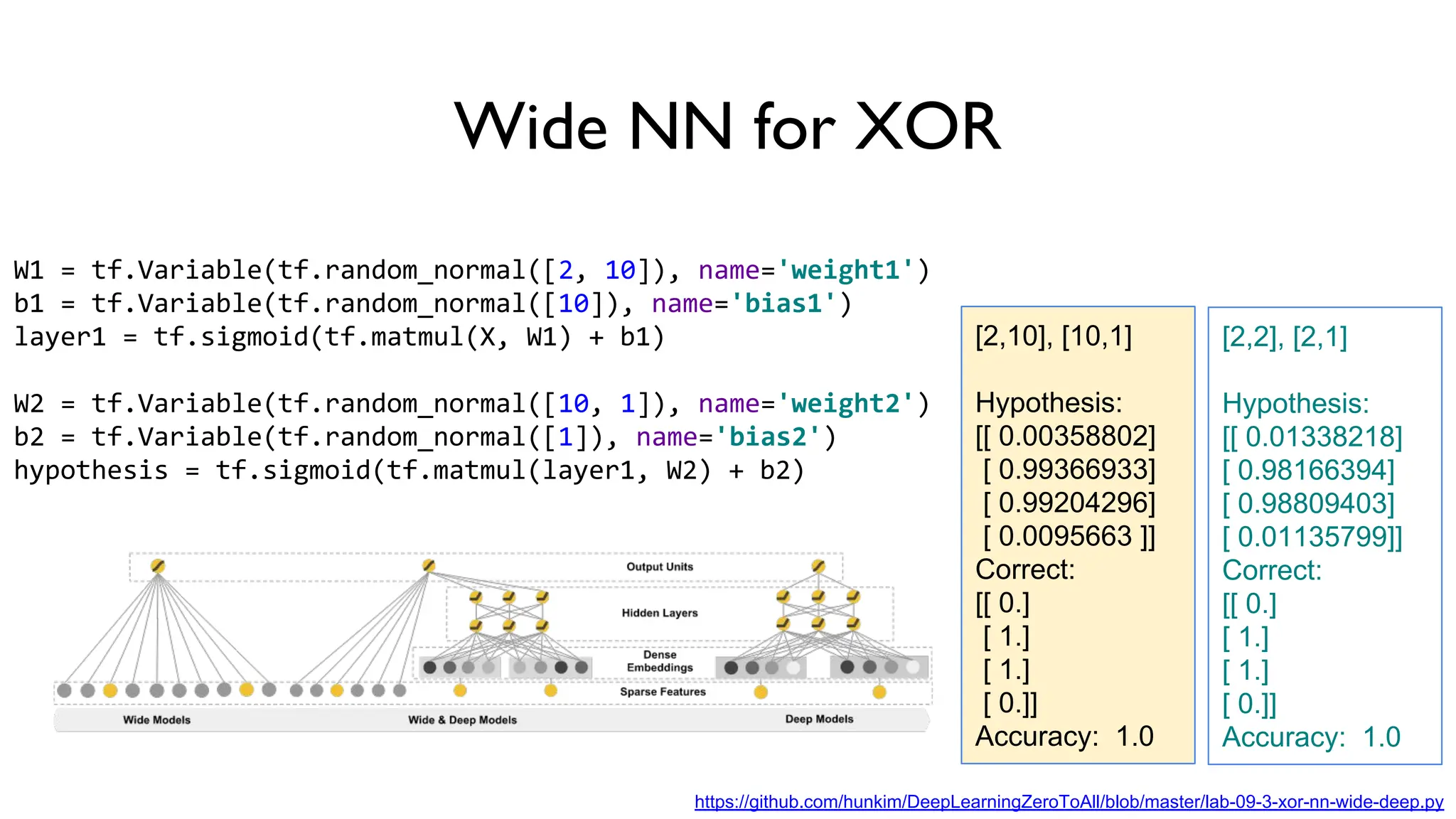 Wide NN for XOR
W1 = tf.Variable(tf.random_normal([2, 10]), name='weight1')
b1 = tf.Variable(tf.random_normal([10]), name='bias1')
layer1 = tf.sigmoid(tf.matmul(X, W1) + b1)
W2 = tf.Variable(tf.random_normal([10, 1]), name='weight2')
b2 = tf.Variable(tf.random_normal([1]), name='bias2')
hypothesis = tf.sigmoid(tf.matmul(layer1, W2) + b2)
[2,10], [10,1]
Hypothesis:
[[ 0.00358802]
[ 0.99366933]
[ 0.99204296]
[ 0.0095663 ]]
Correct:
[[ 0.]
[ 1.]
[ 1.]
[ 0.]]
Accuracy: 1.0
[2,2], [2,1]
Hypothesis:
[[ 0.01338218]
[ 0.98166394]
[ 0.98809403]
[ 0.01135799]]
Correct:
[[ 0.]
[ 1.]
[ 1.]
[ 0.]]
Accuracy: 1.0
https://github.com/hunkim/DeepLearningZeroToAll/blob/master/lab-09-3-xor-nn-wide-deep.py
 