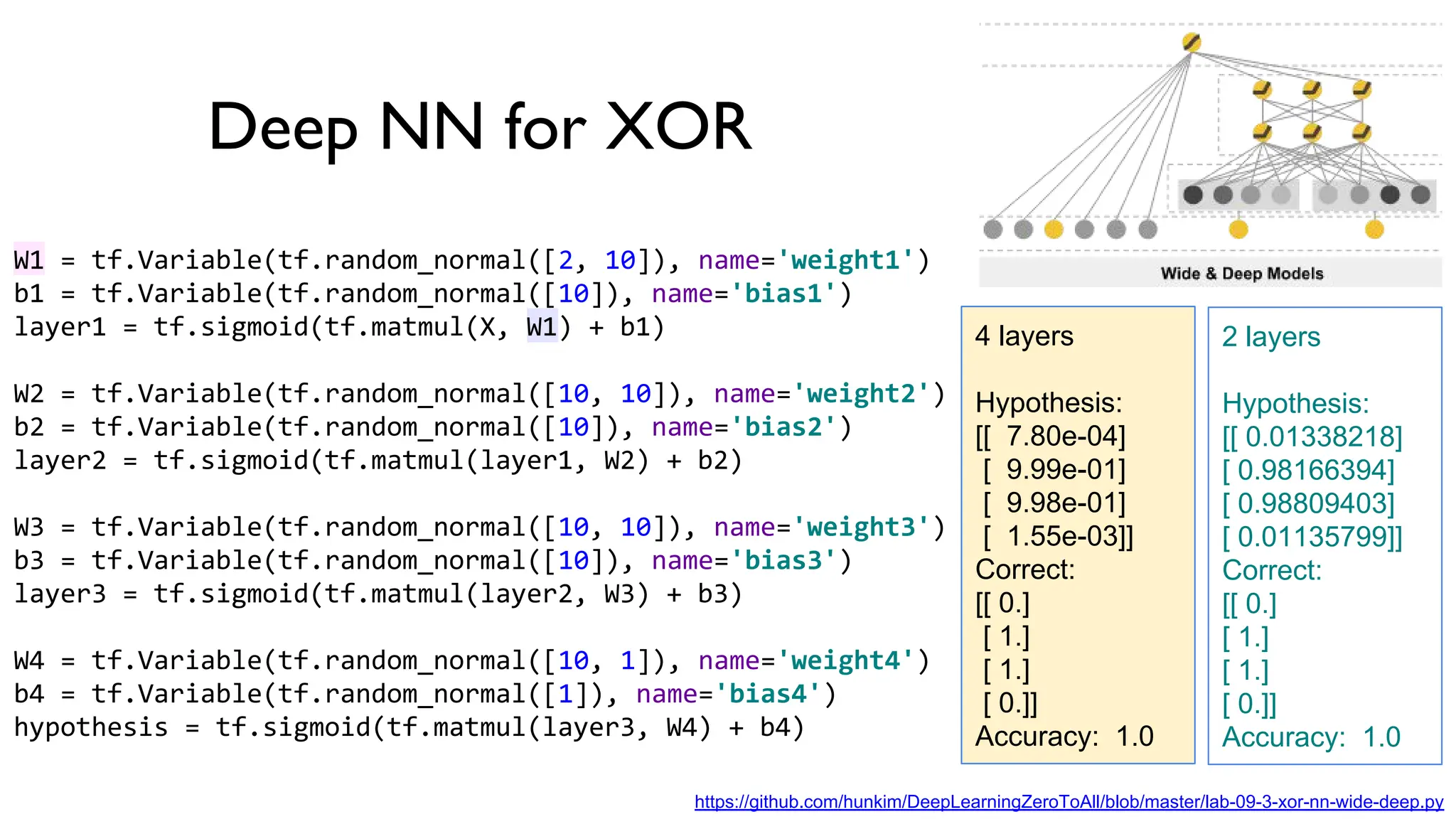 Deep NN for XOR
W1 = tf.Variable(tf.random_normal([2, 10]), name='weight1')
b1 = tf.Variable(tf.random_normal([10]), name='bias1')
layer1 = tf.sigmoid(tf.matmul(X, W1) + b1)
W2 = tf.Variable(tf.random_normal([10, 10]), name='weight2')
b2 = tf.Variable(tf.random_normal([10]), name='bias2')
layer2 = tf.sigmoid(tf.matmul(layer1, W2) + b2)
W3 = tf.Variable(tf.random_normal([10, 10]), name='weight3')
b3 = tf.Variable(tf.random_normal([10]), name='bias3')
layer3 = tf.sigmoid(tf.matmul(layer2, W3) + b3)
W4 = tf.Variable(tf.random_normal([10, 1]), name='weight4')
b4 = tf.Variable(tf.random_normal([1]), name='bias4')
hypothesis = tf.sigmoid(tf.matmul(layer3, W4) + b4)
4 layers
Hypothesis:
[[ 7.80e-04]
[ 9.99e-01]
[ 9.98e-01]
[ 1.55e-03]]
Correct:
[[ 0.]
[ 1.]
[ 1.]
[ 0.]]
Accuracy: 1.0
2 layers
Hypothesis:
[[ 0.01338218]
[ 0.98166394]
[ 0.98809403]
[ 0.01135799]]
Correct:
[[ 0.]
[ 1.]
[ 1.]
[ 0.]]
Accuracy: 1.0
https://github.com/hunkim/DeepLearningZeroToAll/blob/master/lab-09-3-xor-nn-wide-deep.py
 