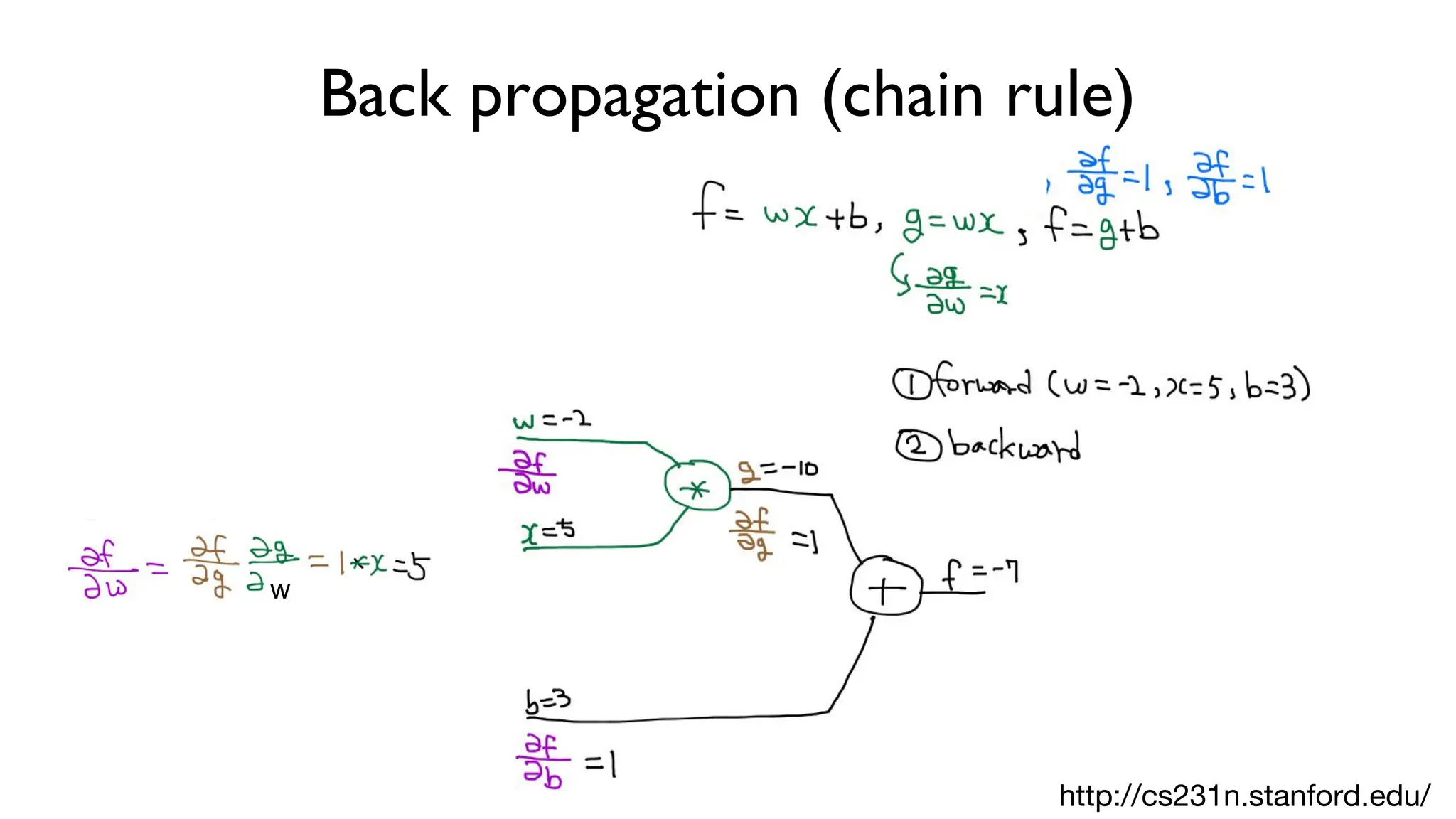 Back propagation (chain rule)
http://cs231n.stanford.edu/
w
 