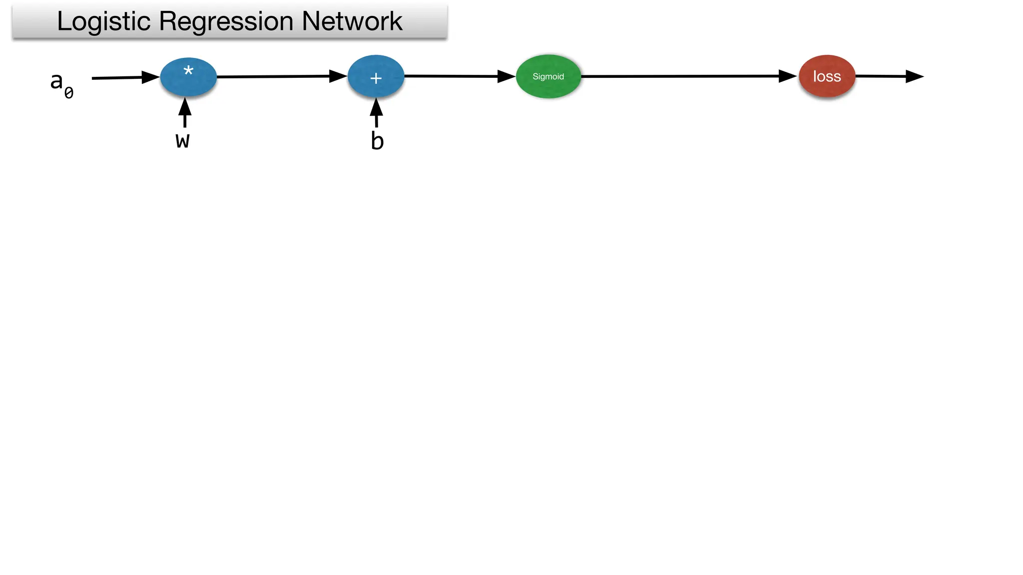 * + Sigmoid loss
w b
Logistic Regression Network
a0
 