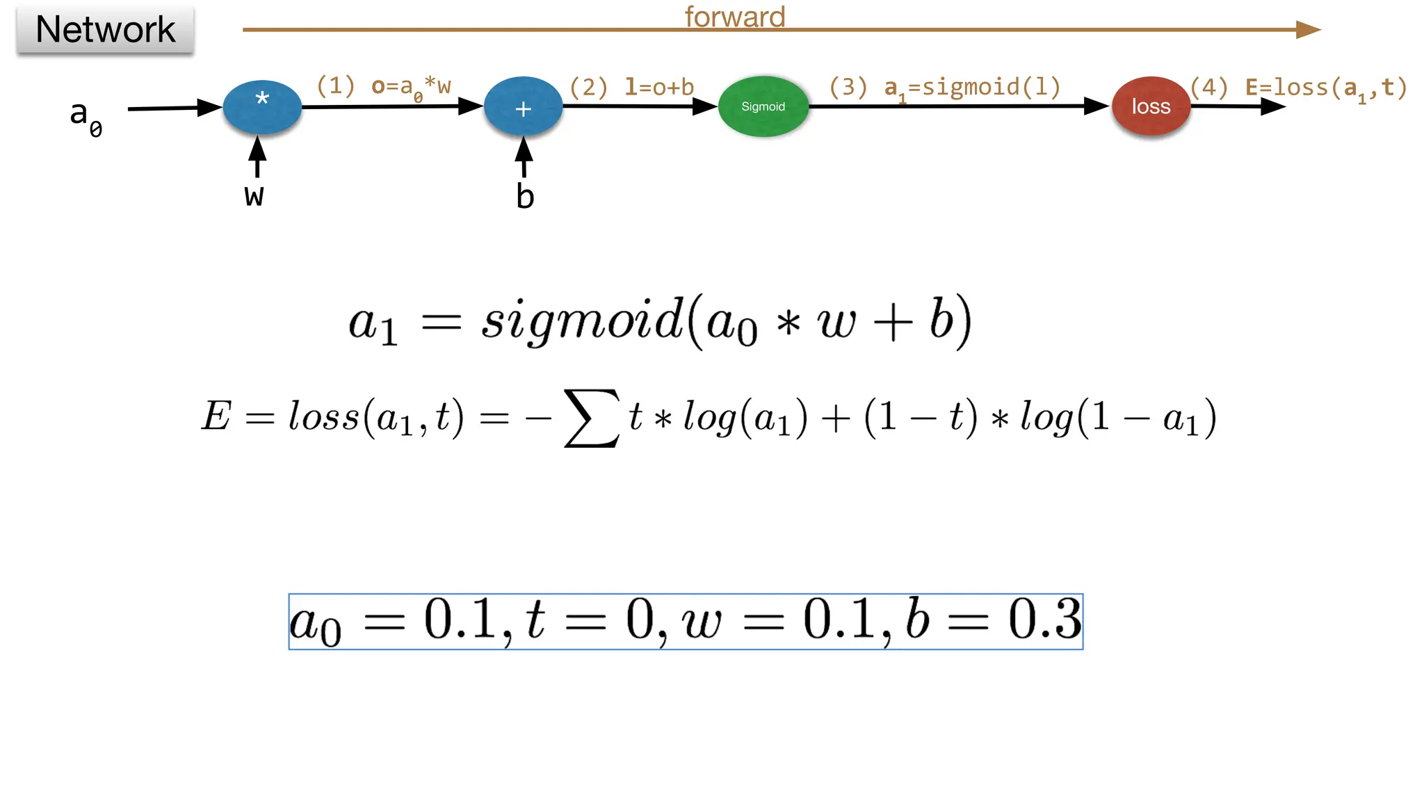 * + Sigmoid loss
w b
(2) l=o+b (3) a1
=sigmoid(l) (4) E=loss(a1
,t)
Network forward
a0
(1) o=a0
*w
 