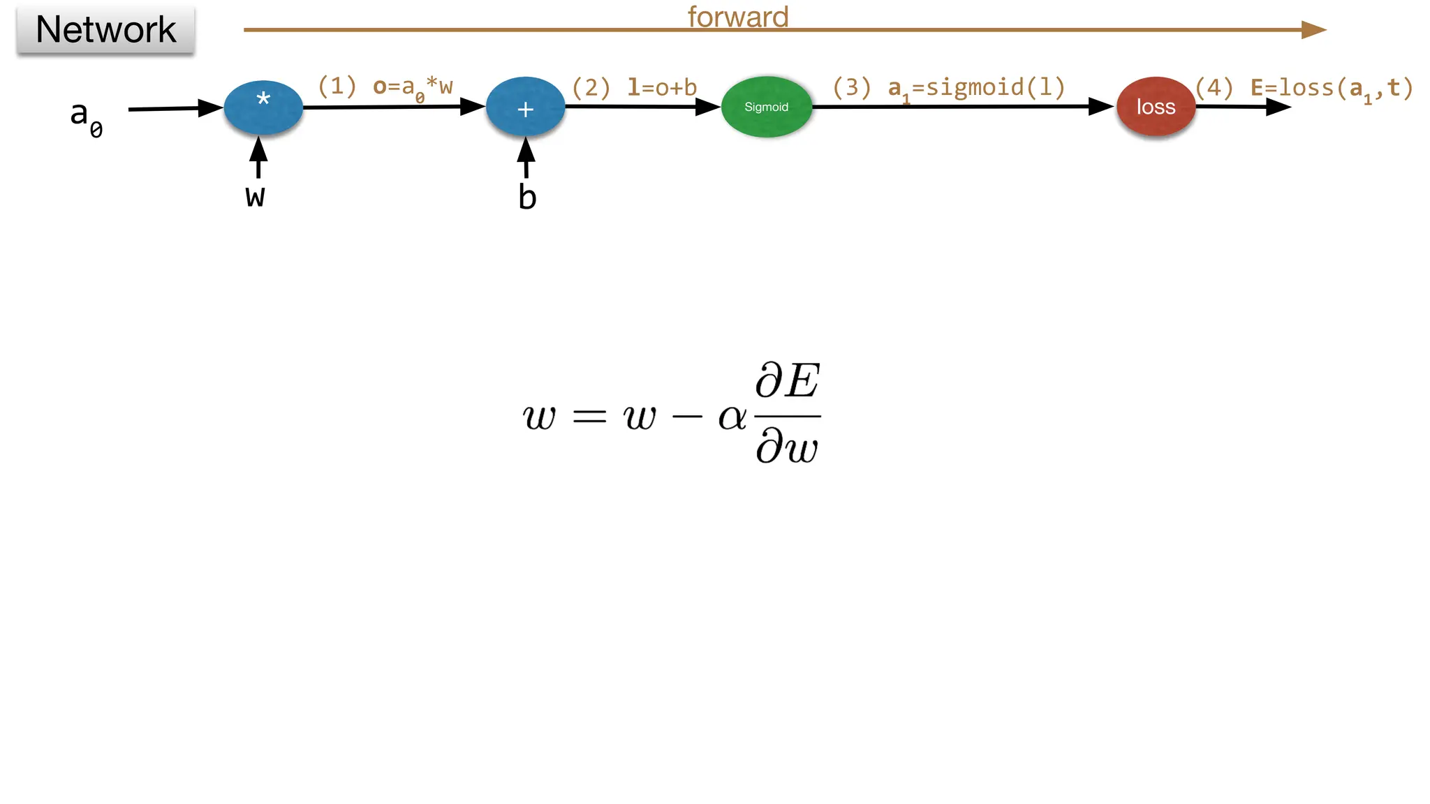 * + Sigmoid loss
w b
(2) l=o+b (3) a1
=sigmoid(l)
Network forward
a0
(1) o=a0
*w (4) E=loss(a1
,t)
 