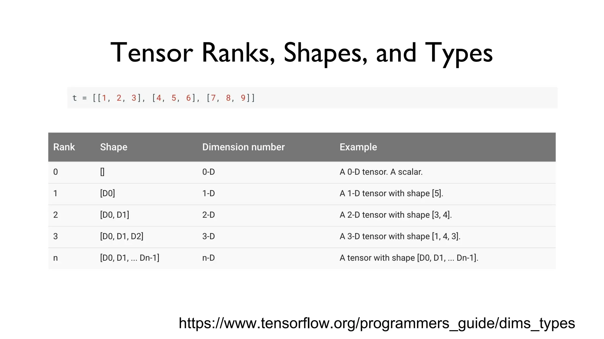 Tensor Ranks, Shapes, and Types
https://www.tensorflow.org/programmers_guide/dims_types
 