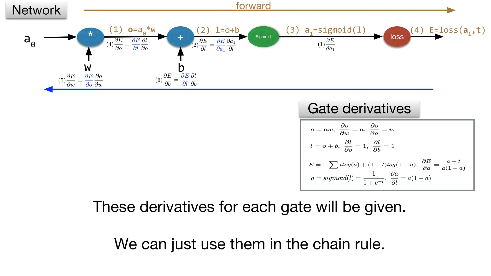 * + Sigmoid loss
w b
(2) l=o+b (3) a1
=sigmoid(l)
Gate derivatives
Network forward
a0
These derivatives for each gate will be given.
We can just use them in the chain rule.
(1) o=a0
*w (4) E=loss(a1
,t)
 