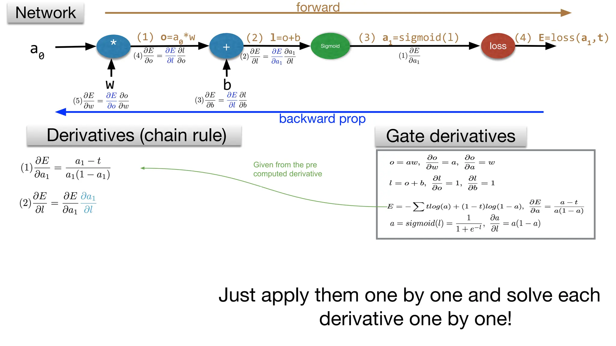 * + Sigmoid loss
w b
(2) l=o+b (3) a1
=sigmoid(l)
Derivatives (chain rule) Gate derivatives
Network forward
backward prop
a0
Given from the pre
computed derivative
Just apply them one by one and solve each
derivative one by one!
(1) o=a0
*w (4) E=loss(a1
,t)
 