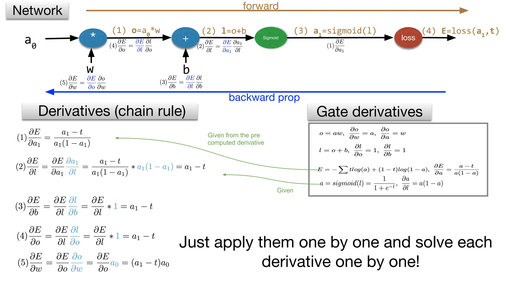 * + Sigmoid loss
w b
(2) l=o+b (3) a1
=sigmoid(l)
Derivatives (chain rule) Gate derivatives
Network forward
backward prop
a0
Given from the pre
computed derivative
Just apply them one by one and solve each
derivative one by one!
Given
(1) o=a0
*w (4) E=loss(a1
,t)
 
