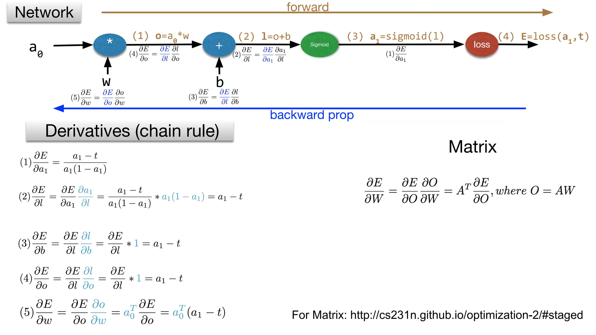 * + Sigmoid loss
w b
(2) l=o+b (3) a1
=sigmoid(l)
Derivatives (chain rule) Gate derivatives
Network forward
backward prop
a0
Matrix
(1) o=a0
*w (4) E=loss(a1
,t)
For Matrix: http://cs231n.github.io/optimization-2/#staged
 