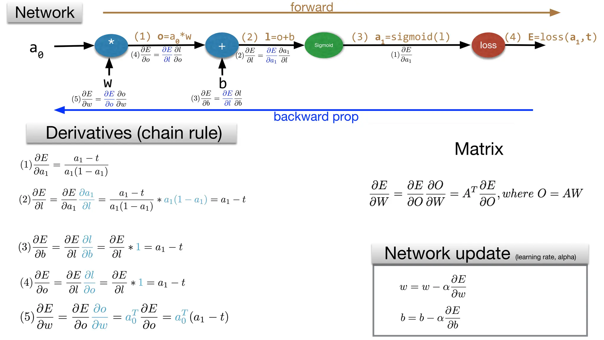 * + Sigmoid loss
w b
(2) l=o+b (3) a1
=sigmoid(l)
Derivatives (chain rule) Gate derivatives
Network update (learning rate, alpha)
Network forward
backward prop
a0
Matrix
(1) o=a0
*w (4) E=loss(a1
,t)
 