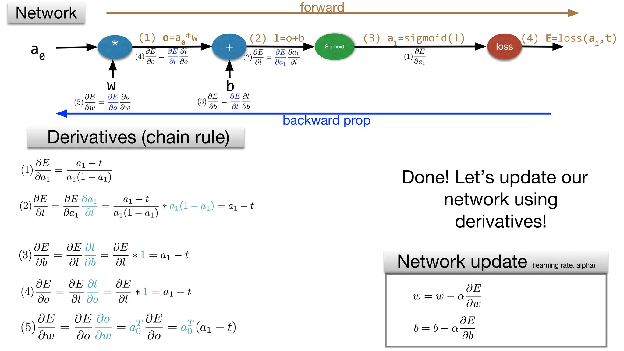 * + Sigmoid loss
w b
(2) l=o+b (3) a1
=sigmoid(l)
Derivatives (chain rule) Gate derivatives
Network update (learning rate, alpha)
Network forward
backward prop
a0
Done! Let’s update our
network using
derivatives!
(1) o=a0
*w (4) E=loss(a1
,t)
 