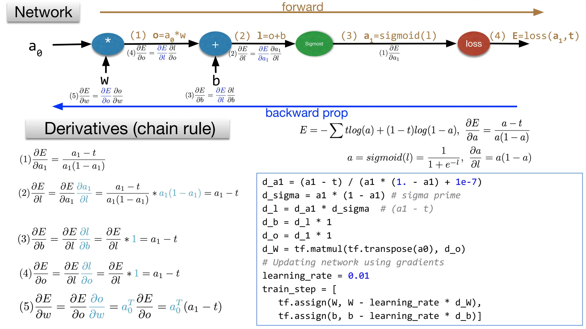 * + Sigmoid loss
w b
(2) l=o+b (3) a1
=sigmoid(l)
Derivatives (chain rule)
Network forward
backward prop
a0
(1) o=a0
*w
d_a1 = (a1 - t) / (a1 * (1. - a1) + 1e-7)
d_sigma = a1 * (1 - a1) # sigma prime
d_l = d_a1 * d_sigma # (a1 - t)
d_b = d_l * 1
d_o = d_1 * 1
d_W = tf.matmul(tf.transpose(a0), d_o)
# Updating network using gradients
learning_rate = 0.01
train_step = [
tf.assign(W, W - learning_rate * d_W),
tf.assign(b, b - learning_rate * d_b)]
(4) E=loss(a1
,t)
 