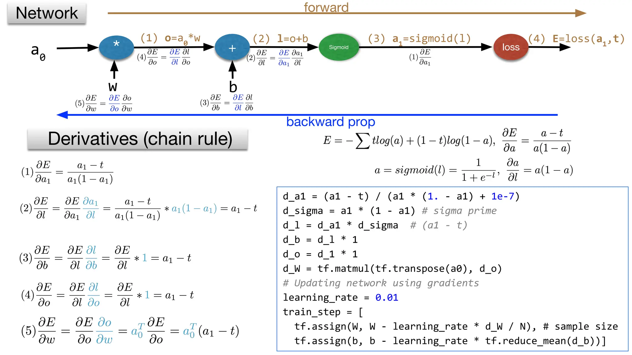 * + Sigmoid loss
w b
(2) l=o+b (3) a1
=sigmoid(l)
Derivatives (chain rule)
Network forward
backward prop
a0
(1) o=a0
*w
d_a1 = (a1 - t) / (a1 * (1. - a1) + 1e-7)
d_sigma = a1 * (1 - a1) # sigma prime
d_l = d_a1 * d_sigma # (a1 - t)
d_b = d_l * 1
d_o = d_1 * 1
d_W = tf.matmul(tf.transpose(a0), d_o)
# Updating network using gradients
learning_rate = 0.01
train_step = [
tf.assign(W, W - learning_rate * d_W / N), # sample size
tf.assign(b, b - learning_rate * tf.reduce_mean(d_b))]
(4) E=loss(a1
,t)
 