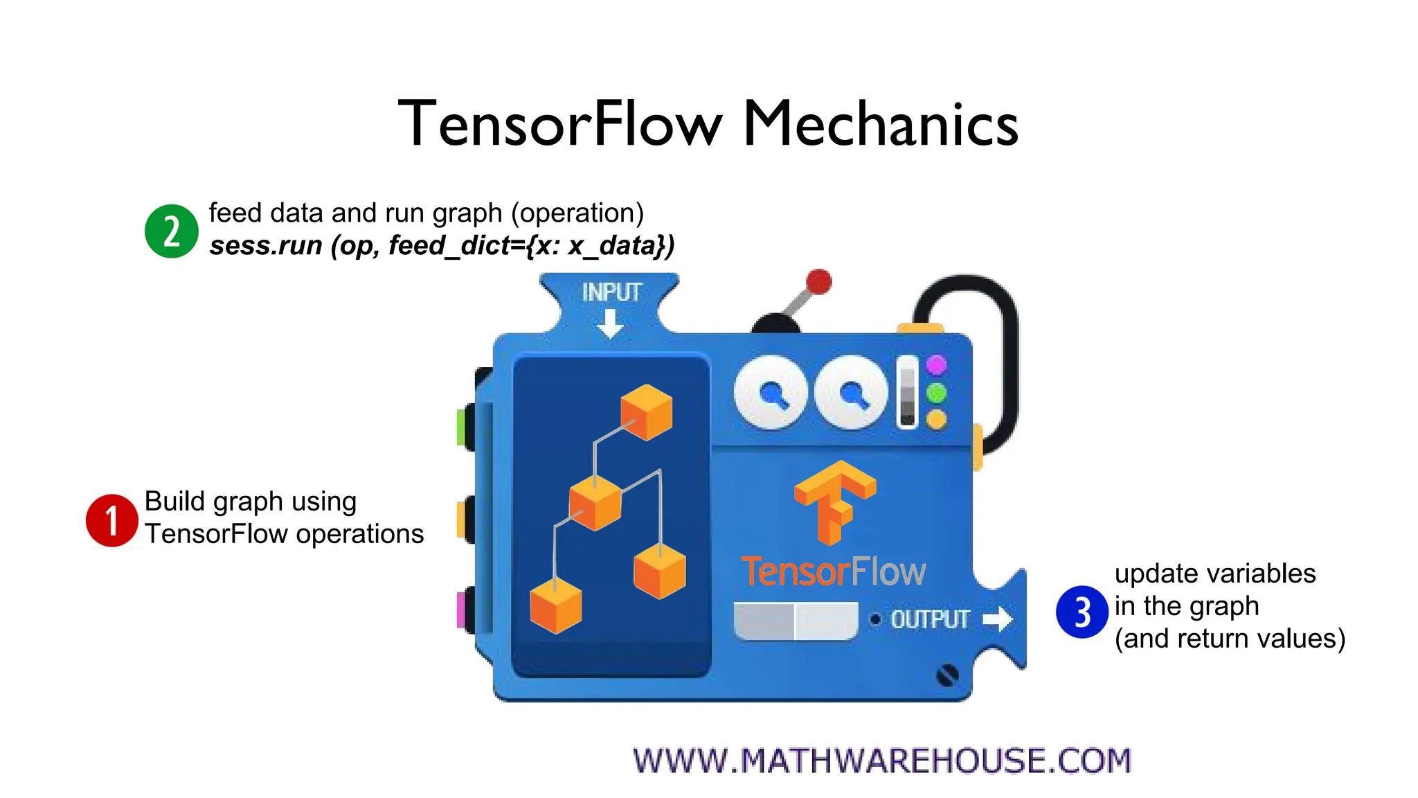 TensorFlow Mechanics
feed data and run graph (operation)
sess.run (op, feed_dict={x: x_data})
update variables
in the graph
(and return values)
Build graph using
TensorFlow operations
 