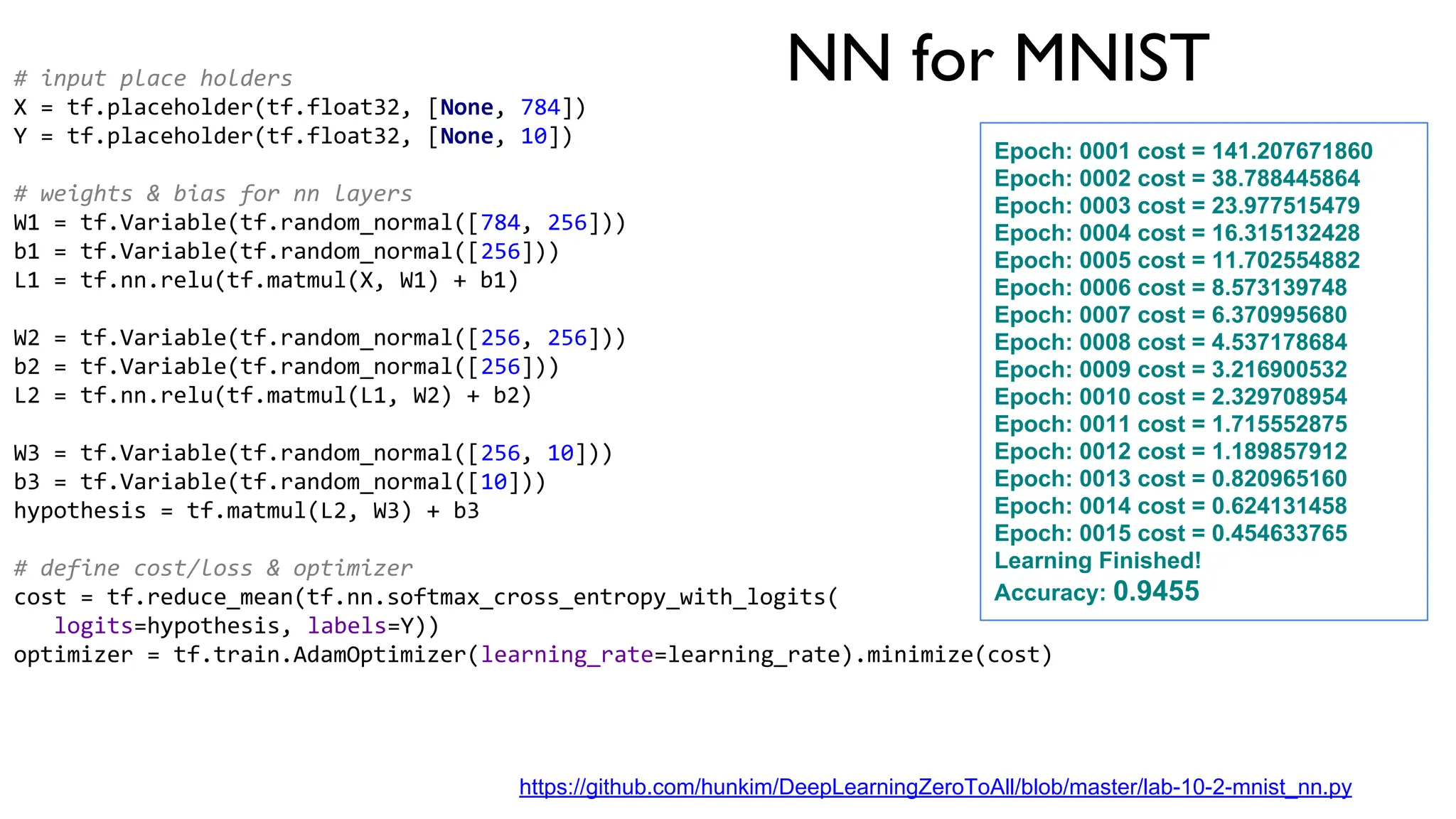 NN for MNIST
# input place holders
X = tf.placeholder(tf.float32, [None, 784])
Y = tf.placeholder(tf.float32, [None, 10])
# weights & bias for nn layers
W1 = tf.Variable(tf.random_normal([784, 256]))
b1 = tf.Variable(tf.random_normal([256]))
L1 = tf.nn.relu(tf.matmul(X, W1) + b1)
W2 = tf.Variable(tf.random_normal([256, 256]))
b2 = tf.Variable(tf.random_normal([256]))
L2 = tf.nn.relu(tf.matmul(L1, W2) + b2)
W3 = tf.Variable(tf.random_normal([256, 10]))
b3 = tf.Variable(tf.random_normal([10]))
hypothesis = tf.matmul(L2, W3) + b3
# define cost/loss & optimizer
cost = tf.reduce_mean(tf.nn.softmax_cross_entropy_with_logits(
logits=hypothesis, labels=Y))
optimizer = tf.train.AdamOptimizer(learning_rate=learning_rate).minimize(cost)
Epoch: 0001 cost = 141.207671860
Epoch: 0002 cost = 38.788445864
Epoch: 0003 cost = 23.977515479
Epoch: 0004 cost = 16.315132428
Epoch: 0005 cost = 11.702554882
Epoch: 0006 cost = 8.573139748
Epoch: 0007 cost = 6.370995680
Epoch: 0008 cost = 4.537178684
Epoch: 0009 cost = 3.216900532
Epoch: 0010 cost = 2.329708954
Epoch: 0011 cost = 1.715552875
Epoch: 0012 cost = 1.189857912
Epoch: 0013 cost = 0.820965160
Epoch: 0014 cost = 0.624131458
Epoch: 0015 cost = 0.454633765
Learning Finished!
Accuracy: 0.9455
https://github.com/hunkim/DeepLearningZeroToAll/blob/master/lab-10-2-mnist_nn.py
 