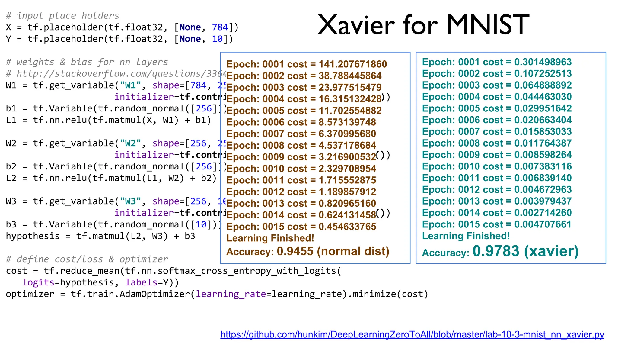 Xavier for MNIST
# input place holders
X = tf.placeholder(tf.float32, [None, 784])
Y = tf.placeholder(tf.float32, [None, 10])
# weights & bias for nn layers
# http://stackoverflow.com/questions/33640581
W1 = tf.get_variable("W1", shape=[784, 256],
initializer=tf.contrib.layers.xavier_initializer())
b1 = tf.Variable(tf.random_normal([256]))
L1 = tf.nn.relu(tf.matmul(X, W1) + b1)
W2 = tf.get_variable("W2", shape=[256, 256],
initializer=tf.contrib.layers.xavier_initializer())
b2 = tf.Variable(tf.random_normal([256]))
L2 = tf.nn.relu(tf.matmul(L1, W2) + b2)
W3 = tf.get_variable("W3", shape=[256, 10],
initializer=tf.contrib.layers.xavier_initializer())
b3 = tf.Variable(tf.random_normal([10]))
hypothesis = tf.matmul(L2, W3) + b3
# define cost/loss & optimizer
cost = tf.reduce_mean(tf.nn.softmax_cross_entropy_with_logits(
logits=hypothesis, labels=Y))
optimizer = tf.train.AdamOptimizer(learning_rate=learning_rate).minimize(cost)
Epoch: 0001 cost = 0.301498963
Epoch: 0002 cost = 0.107252513
Epoch: 0003 cost = 0.064888892
Epoch: 0004 cost = 0.044463030
Epoch: 0005 cost = 0.029951642
Epoch: 0006 cost = 0.020663404
Epoch: 0007 cost = 0.015853033
Epoch: 0008 cost = 0.011764387
Epoch: 0009 cost = 0.008598264
Epoch: 0010 cost = 0.007383116
Epoch: 0011 cost = 0.006839140
Epoch: 0012 cost = 0.004672963
Epoch: 0013 cost = 0.003979437
Epoch: 0014 cost = 0.002714260
Epoch: 0015 cost = 0.004707661
Learning Finished!
Accuracy: 0.9783 (xavier)
https://github.com/hunkim/DeepLearningZeroToAll/blob/master/lab-10-3-mnist_nn_xavier.py
Epoch: 0001 cost = 141.207671860
Epoch: 0002 cost = 38.788445864
Epoch: 0003 cost = 23.977515479
Epoch: 0004 cost = 16.315132428
Epoch: 0005 cost = 11.702554882
Epoch: 0006 cost = 8.573139748
Epoch: 0007 cost = 6.370995680
Epoch: 0008 cost = 4.537178684
Epoch: 0009 cost = 3.216900532
Epoch: 0010 cost = 2.329708954
Epoch: 0011 cost = 1.715552875
Epoch: 0012 cost = 1.189857912
Epoch: 0013 cost = 0.820965160
Epoch: 0014 cost = 0.624131458
Epoch: 0015 cost = 0.454633765
Learning Finished!
Accuracy: 0.9455 (normal dist)
 