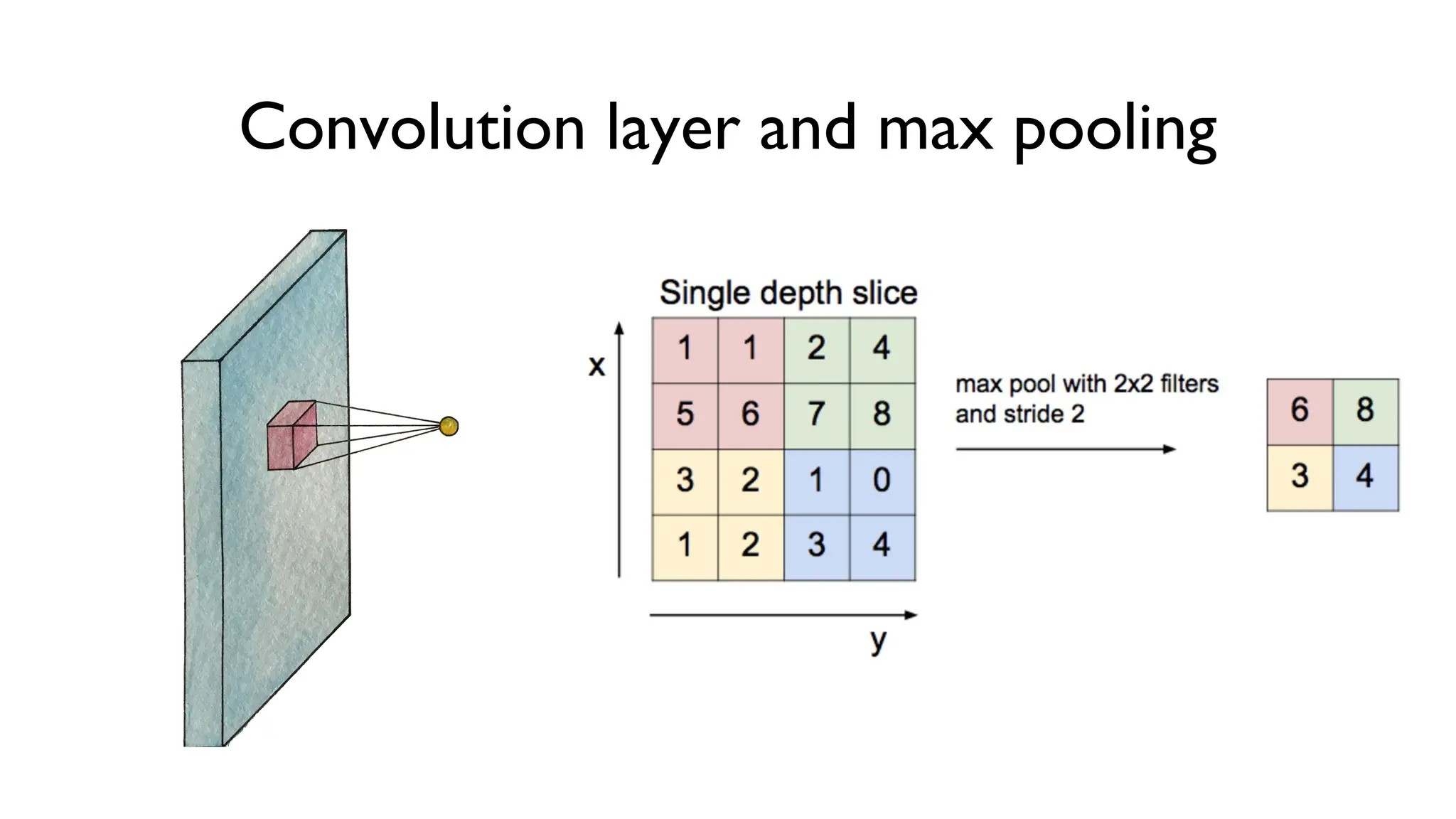 Convolution layer and max pooling
 
