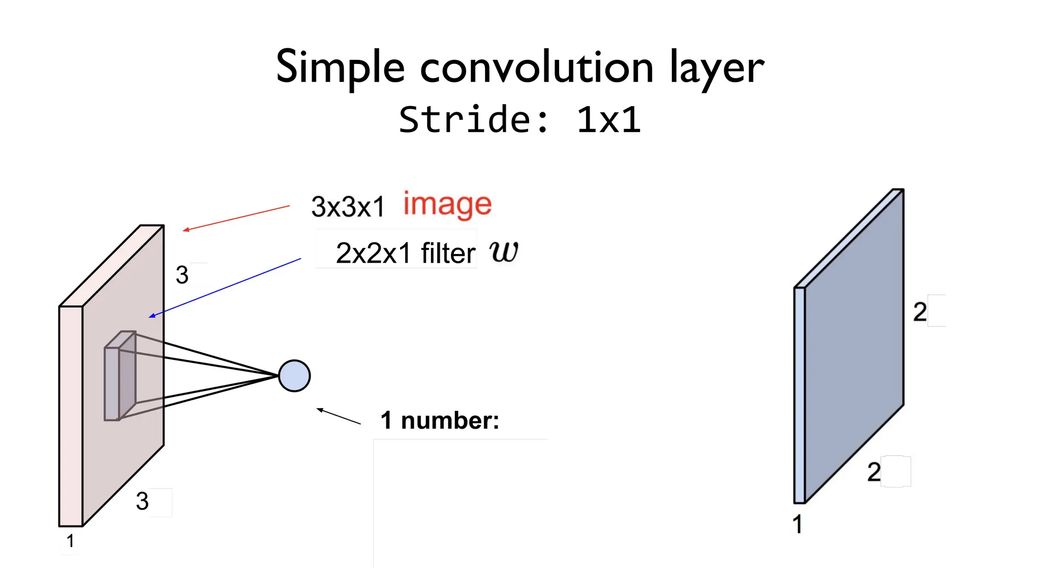 Simple convolution layer
Stride: 1x1
3x3x1
2x2x1 filter
 