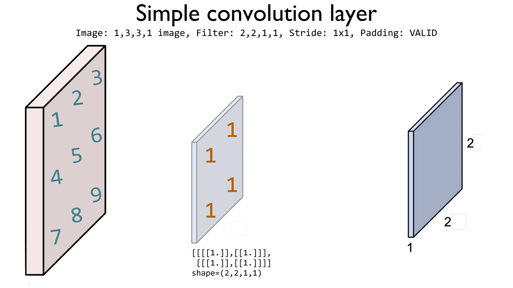 Simple convolution layer
Image: 1,3,3,1 image, Filter: 2,2,1,1, Stride: 1x1, Padding: VALID
1
1
1
1
1
2
3
4
5
6
7
8
9
[[[[1.]],[[1.]]],
[[[1.]],[[1.]]]]
shape=(2,2,1,1)
 
