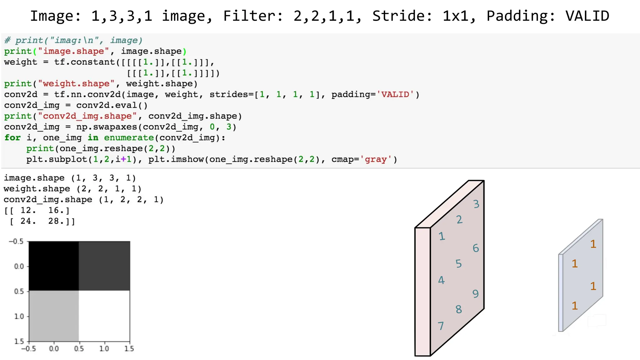 Image: 1,3,3,1 image, Filter: 2,2,1,1, Stride: 1x1, Padding: VALID
1
1
1
1
1
2
3
4
5
6
7
8
9
 