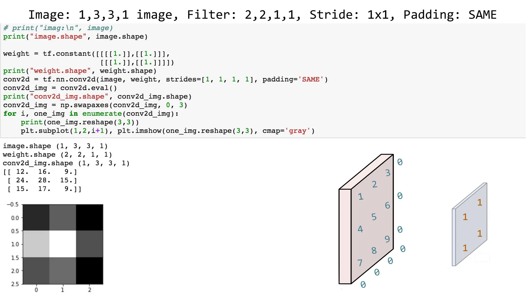 Image: 1,3,3,1 image, Filter: 2,2,1,1, Stride: 1x1, Padding: SAME
1
1
1
1
1
2
3
4
5
6
7
8
9
0
0
0
0
0
0
0
 
