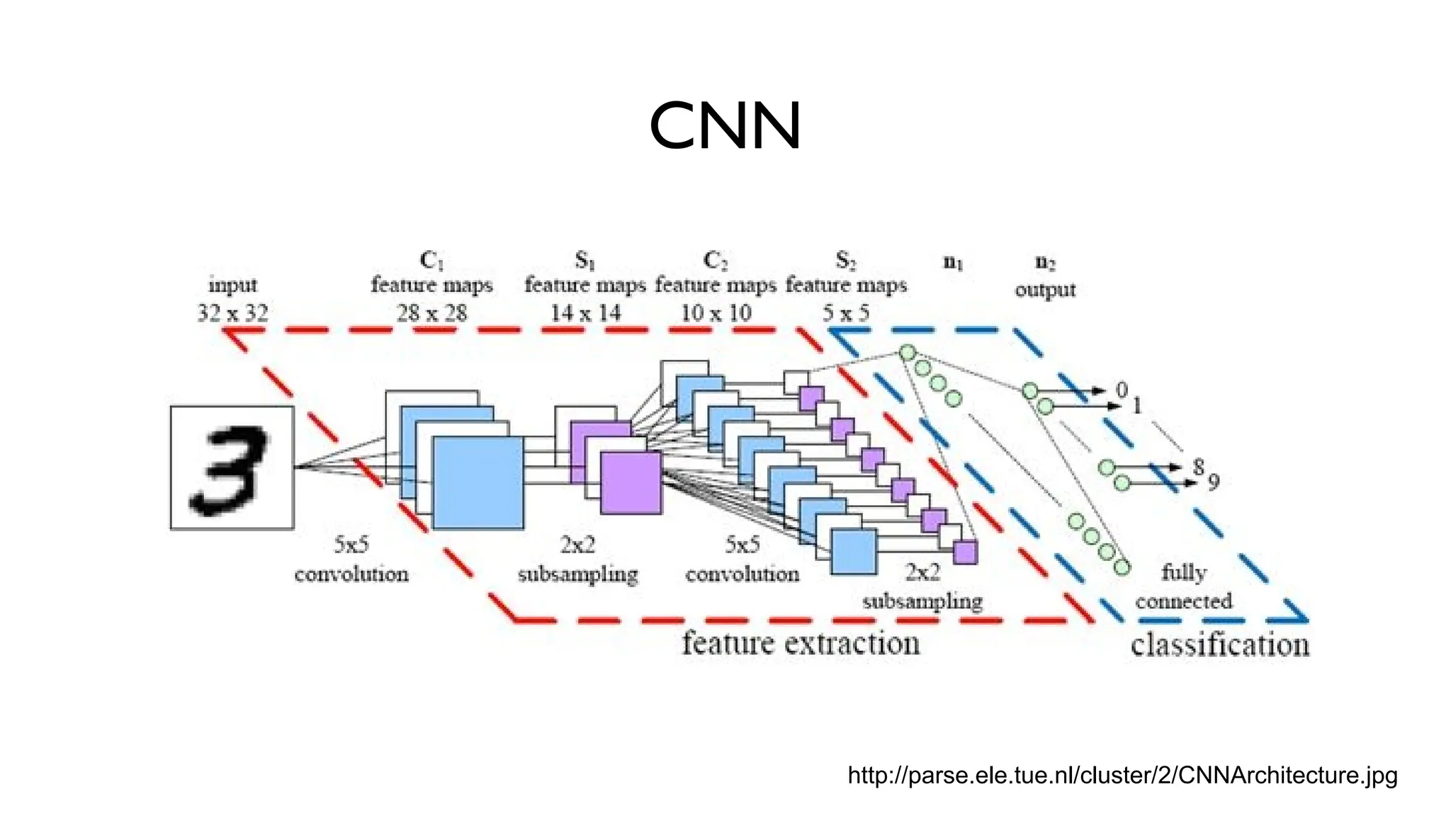 CNN
http://parse.ele.tue.nl/cluster/2/CNNArchitecture.jpg
 