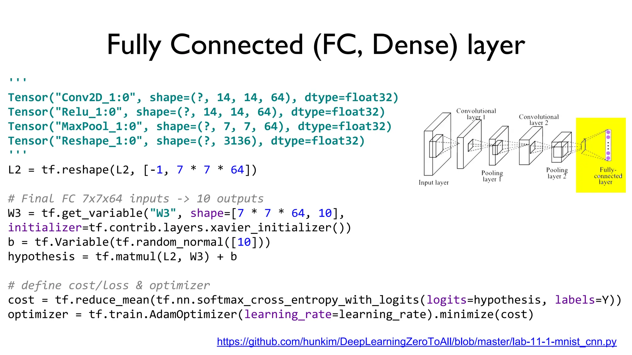 '''
Tensor("Conv2D_1:0", shape=(?, 14, 14, 64), dtype=float32)
Tensor("Relu_1:0", shape=(?, 14, 14, 64), dtype=float32)
Tensor("MaxPool_1:0", shape=(?, 7, 7, 64), dtype=float32)
Tensor("Reshape_1:0", shape=(?, 3136), dtype=float32)
'''
L2 = tf.reshape(L2, [-1, 7 * 7 * 64])
# Final FC 7x7x64 inputs -> 10 outputs
W3 = tf.get_variable("W3", shape=[7 * 7 * 64, 10],
initializer=tf.contrib.layers.xavier_initializer())
b = tf.Variable(tf.random_normal([10]))
hypothesis = tf.matmul(L2, W3) + b
# define cost/loss & optimizer
cost = tf.reduce_mean(tf.nn.softmax_cross_entropy_with_logits(logits=hypothesis, labels=Y))
optimizer = tf.train.AdamOptimizer(learning_rate=learning_rate).minimize(cost)
Fully Connected (FC, Dense) layer
https://github.com/hunkim/DeepLearningZeroToAll/blob/master/lab-11-1-mnist_cnn.py
 