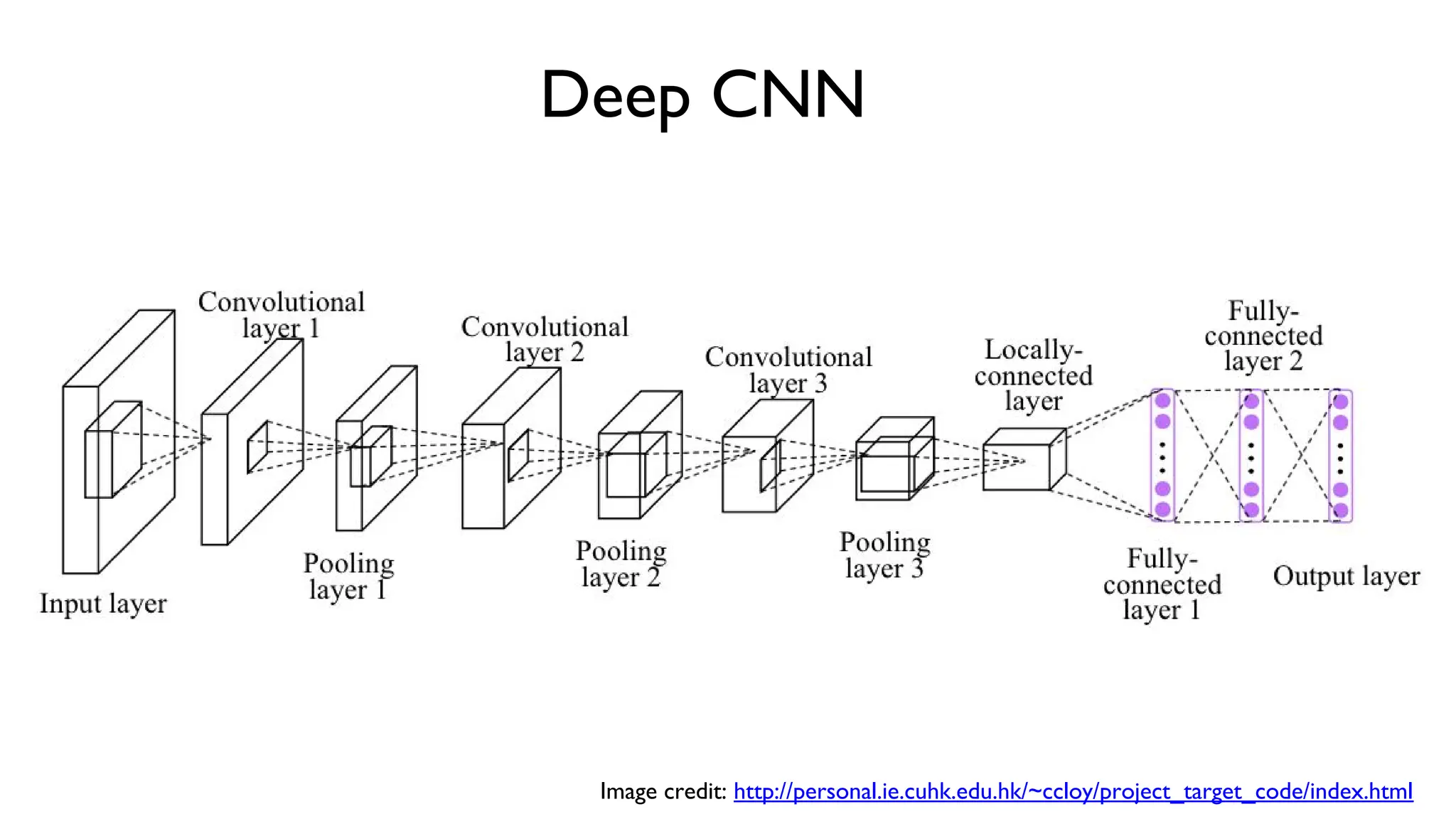 Deep CNN
Image credit: http://personal.ie.cuhk.edu.hk/~ccloy/project_target_code/index.html
 